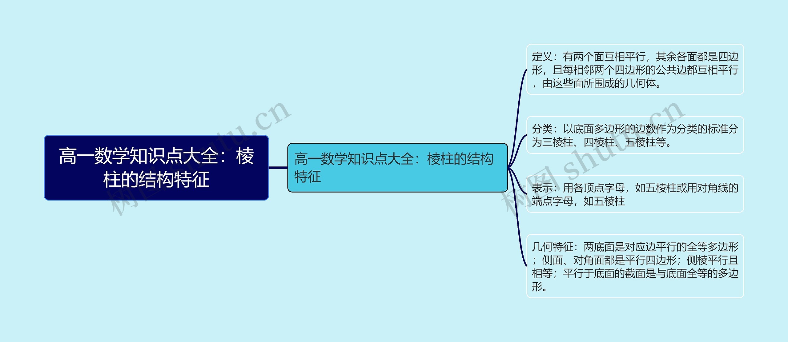 高一数学知识点大全：棱柱的结构特征思维导图