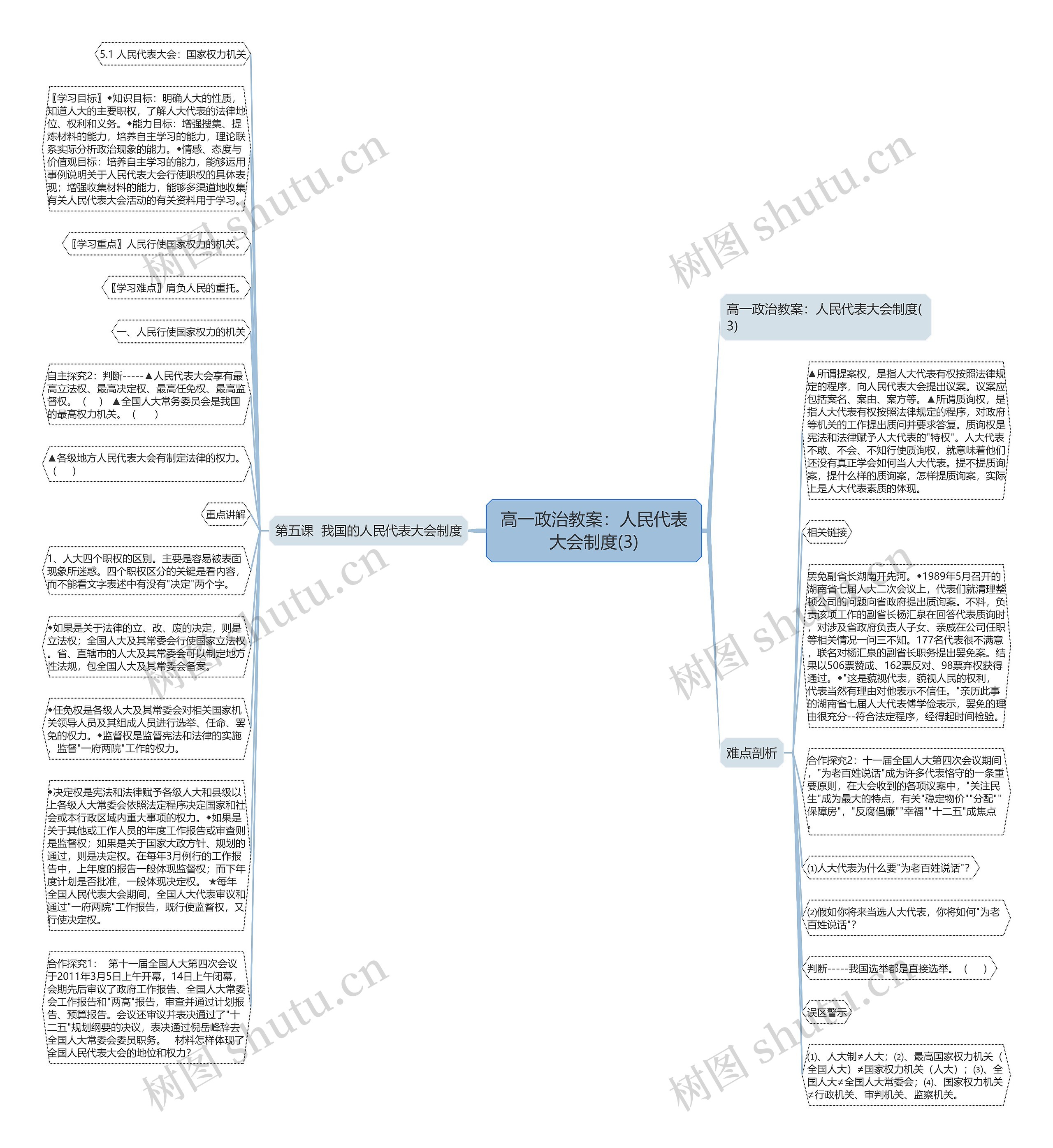 高一政治教案：人民代表大会制度(3)思维导图