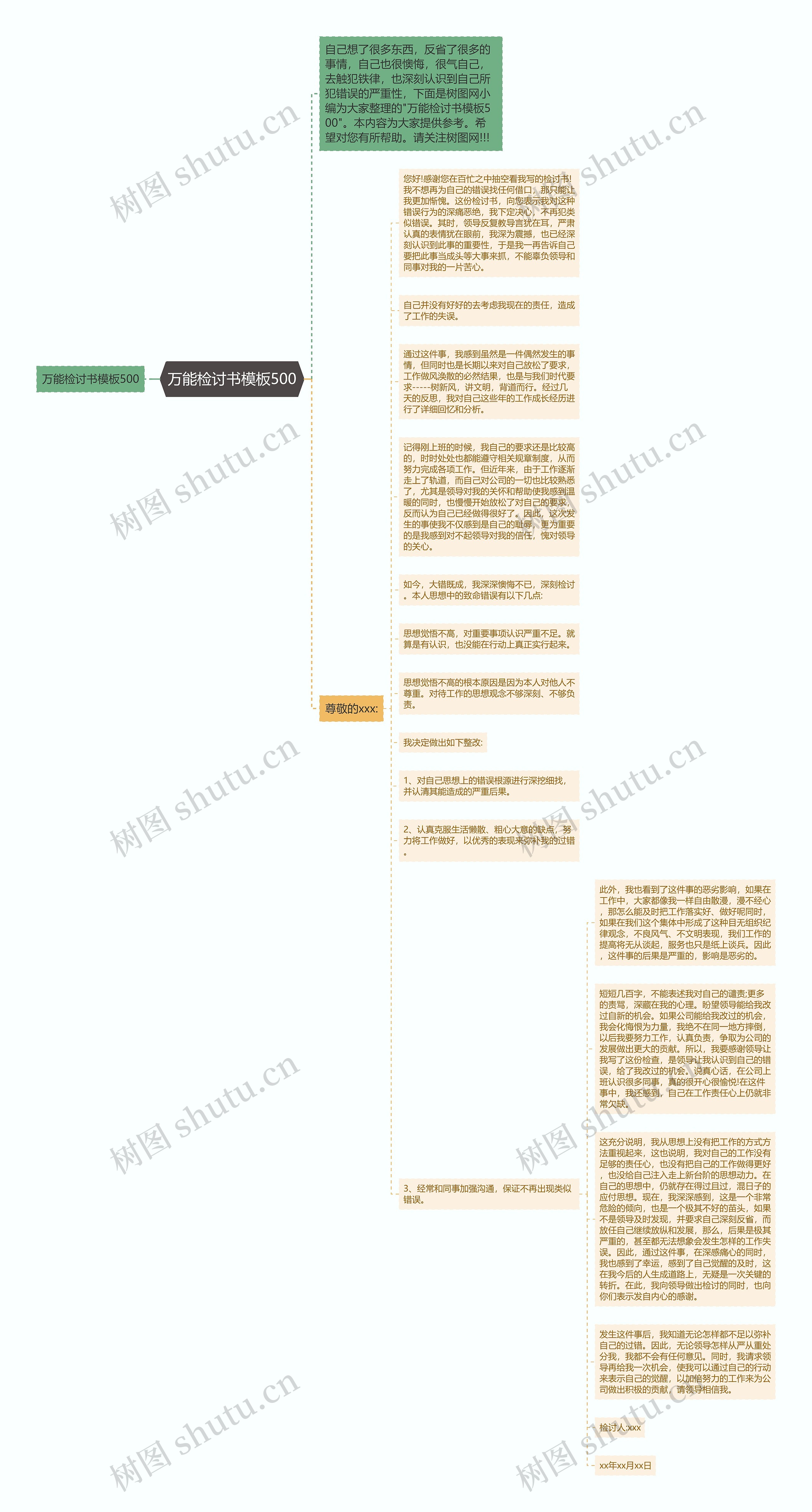 万能检讨书500思维导图