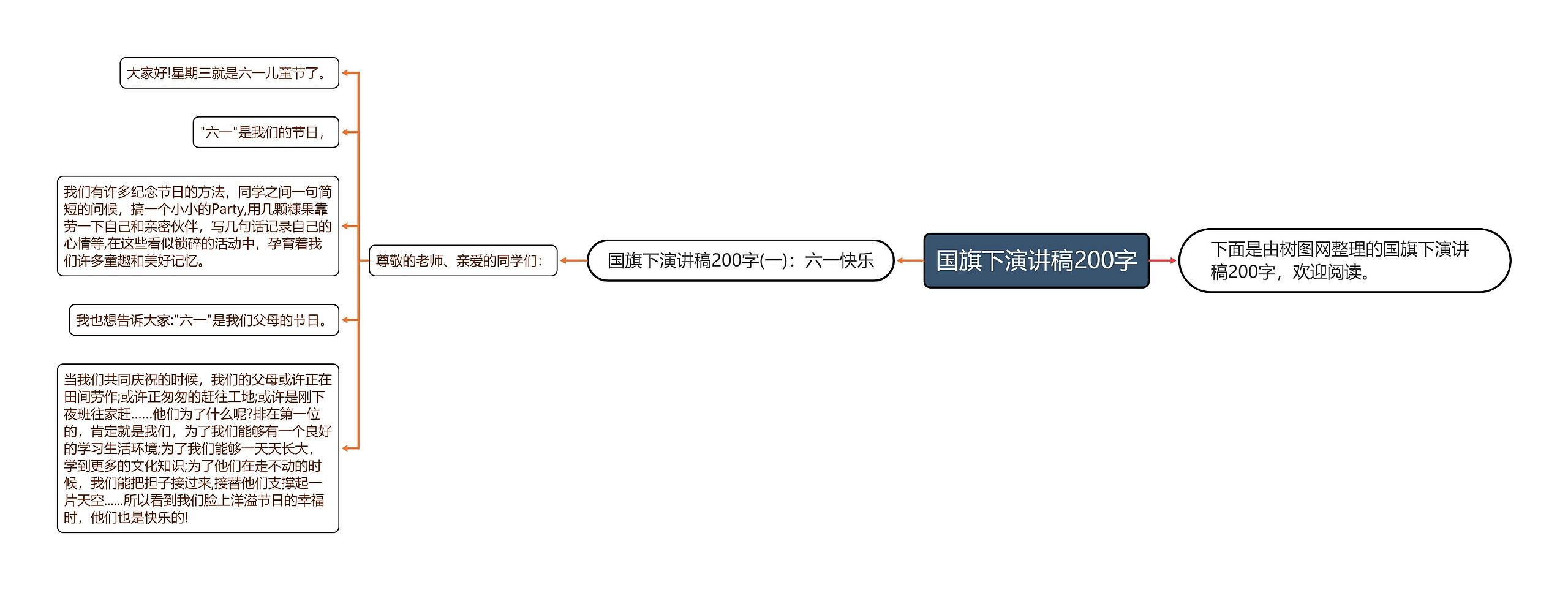 国旗下演讲稿200字思维导图高清图 国旗下演讲稿200字思维导图