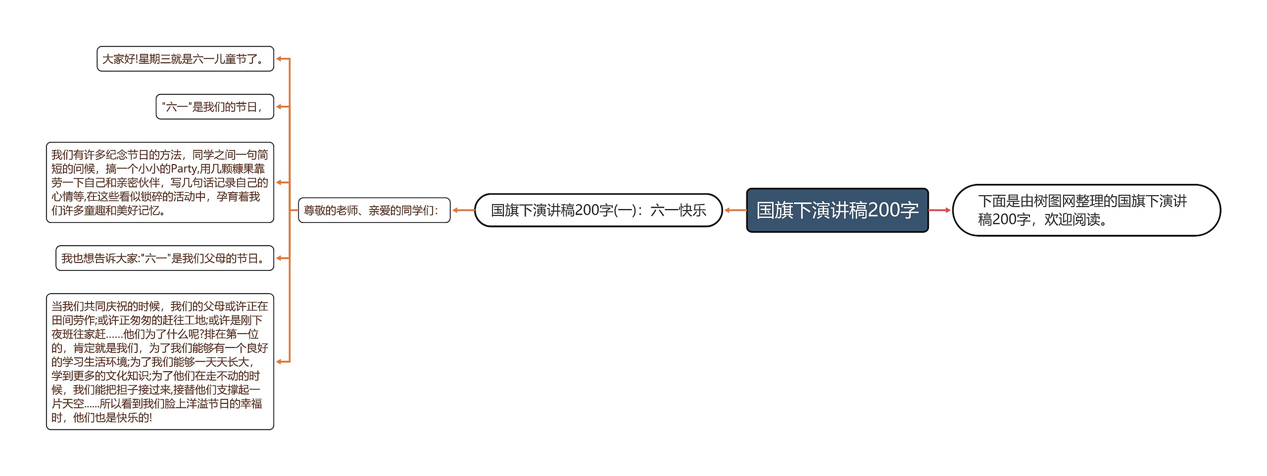 国旗下演讲稿200字思维导图