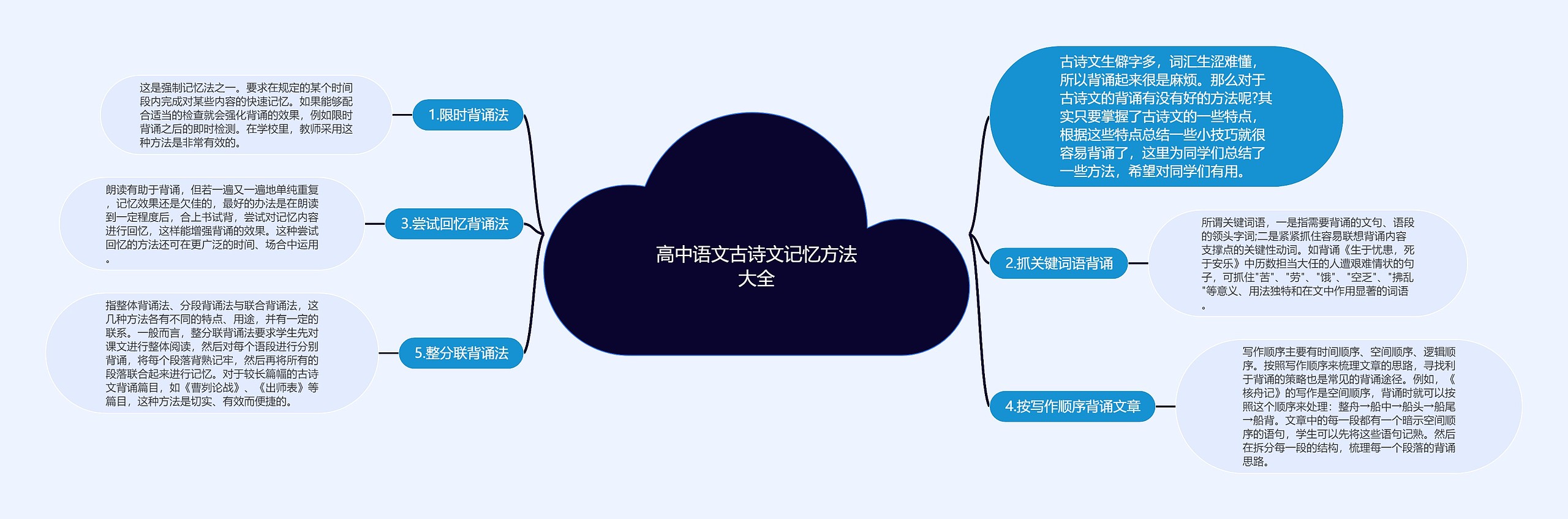 高中语文古诗文记忆方法大全