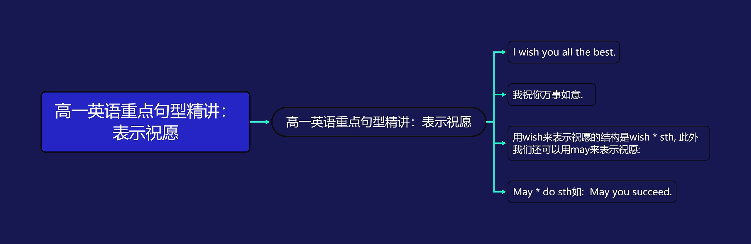 高一英语重点句型精讲：表示祝愿