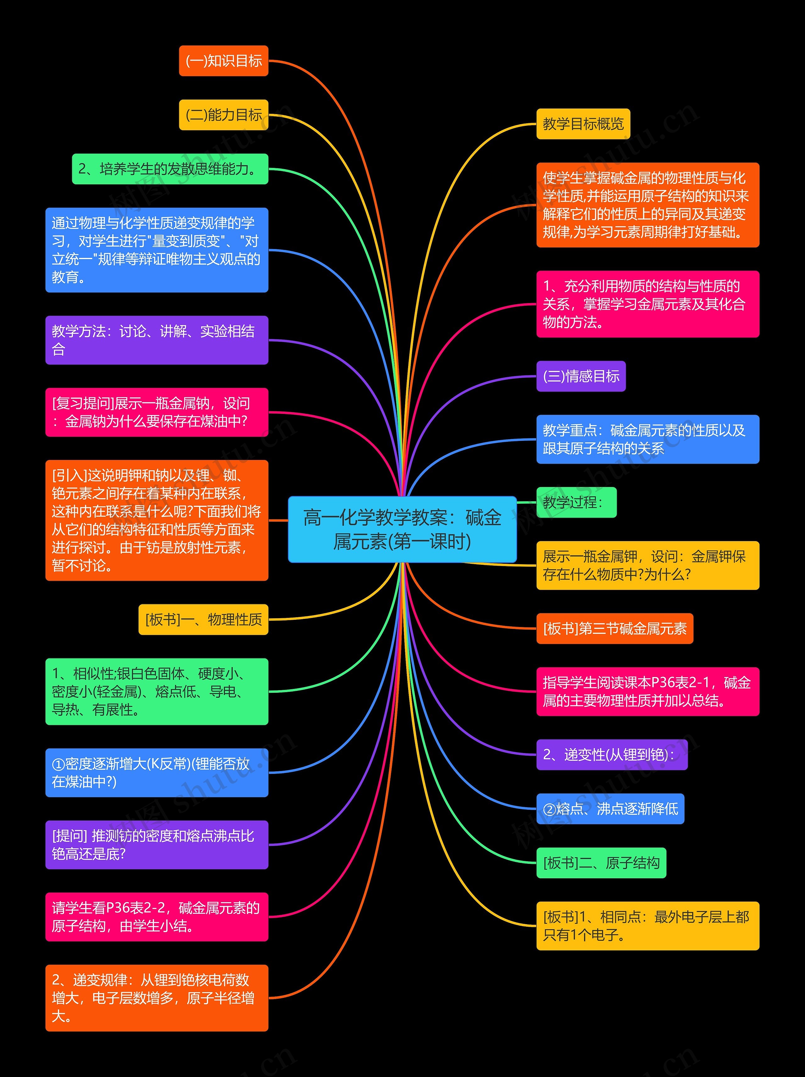 高一化学教学教案:碱金属元素(第一课时)思维导图