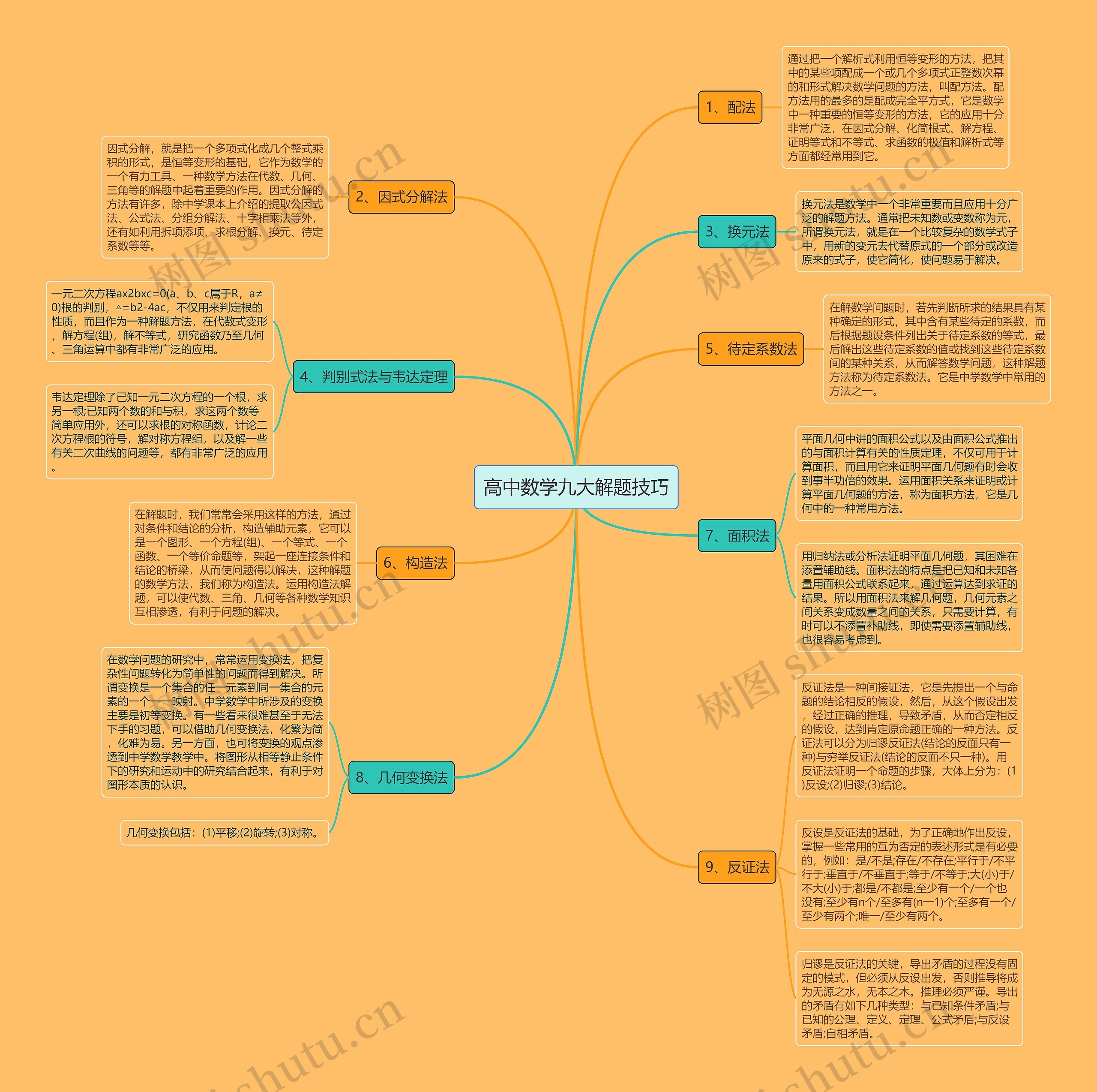高中数学九大解题技巧思维导图