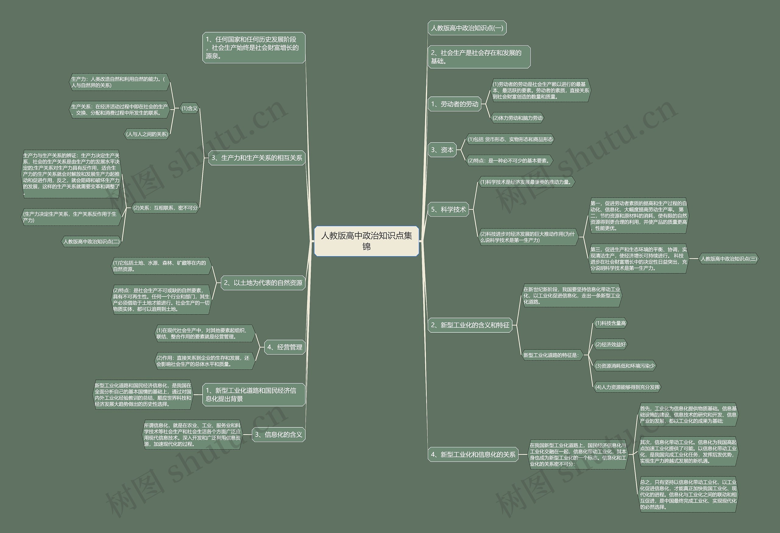 人教版高中政治知识点集锦思维导图