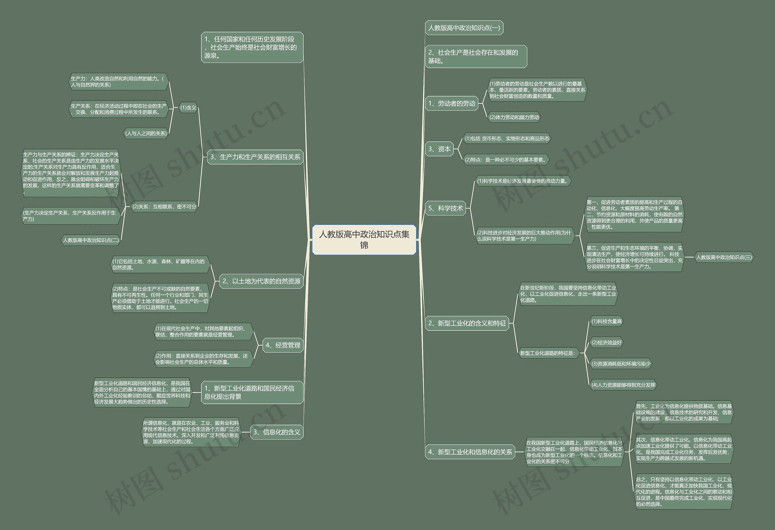 人教版高中政治知识点集锦思维导图高清图 人教版高中政治知识点集锦思维导图