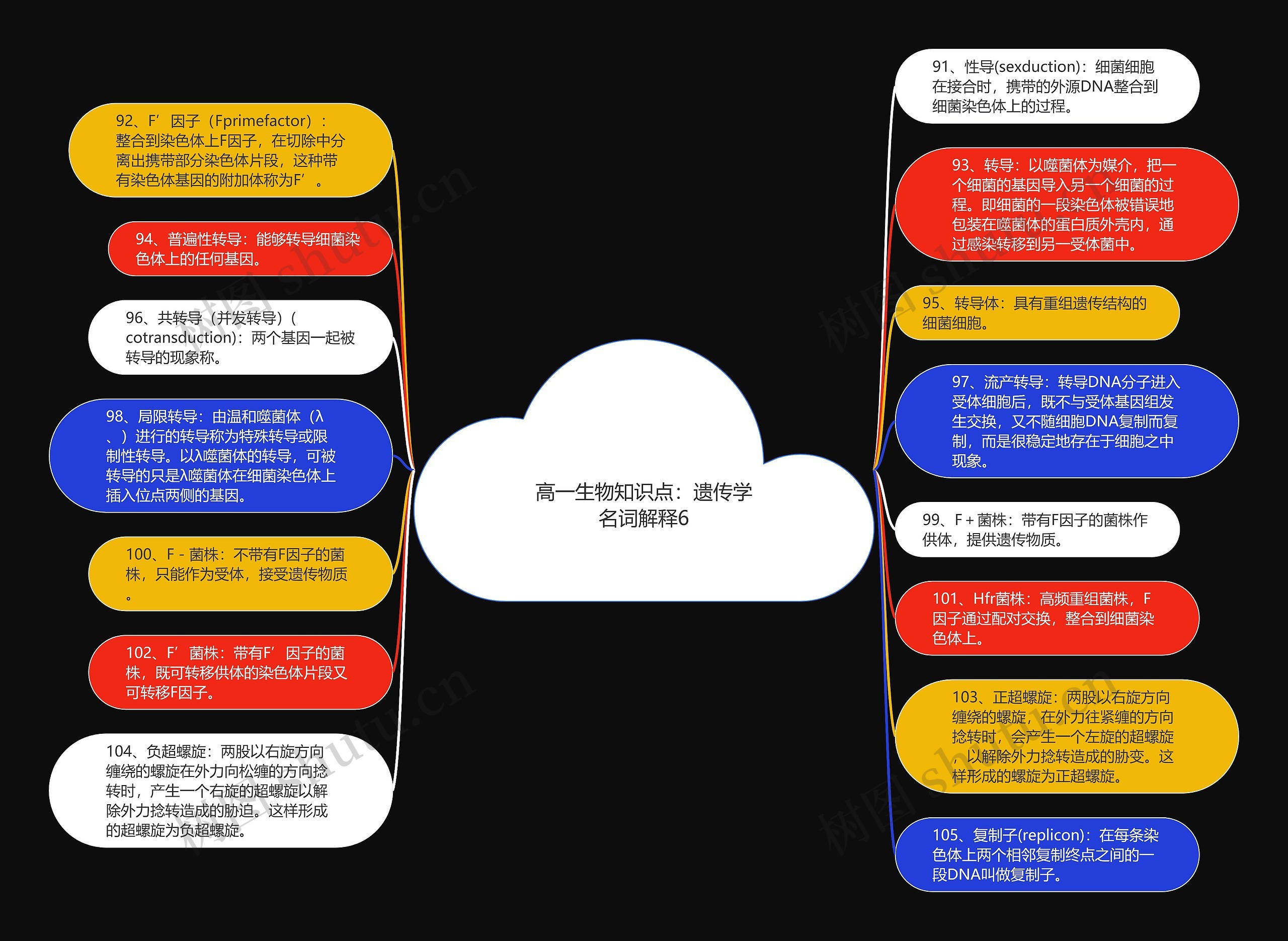 高一生物知识点：遗传学名词解释6思维导图