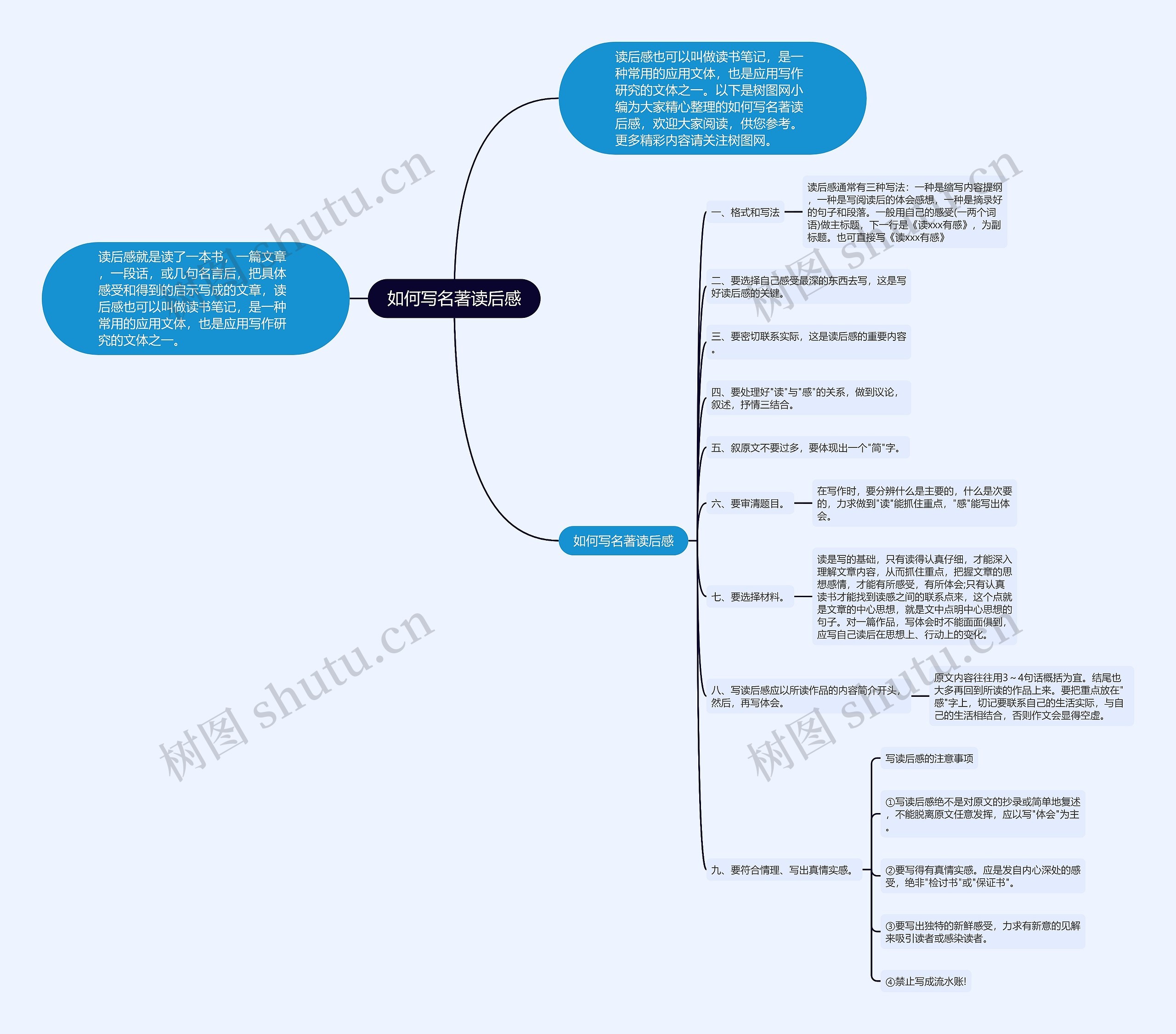 如何写名著读后感思维导图