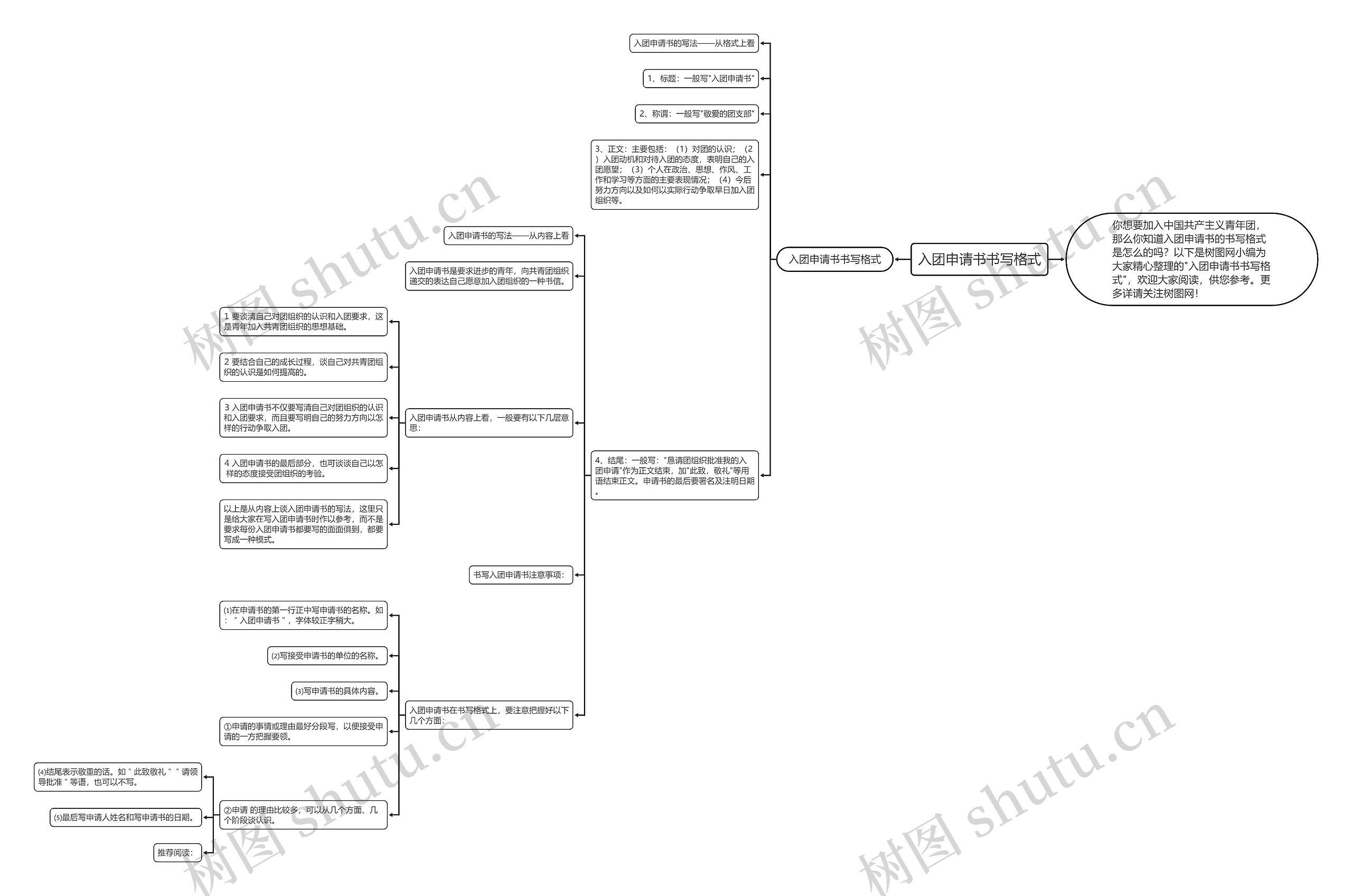 入团申请书书写格式思维导图