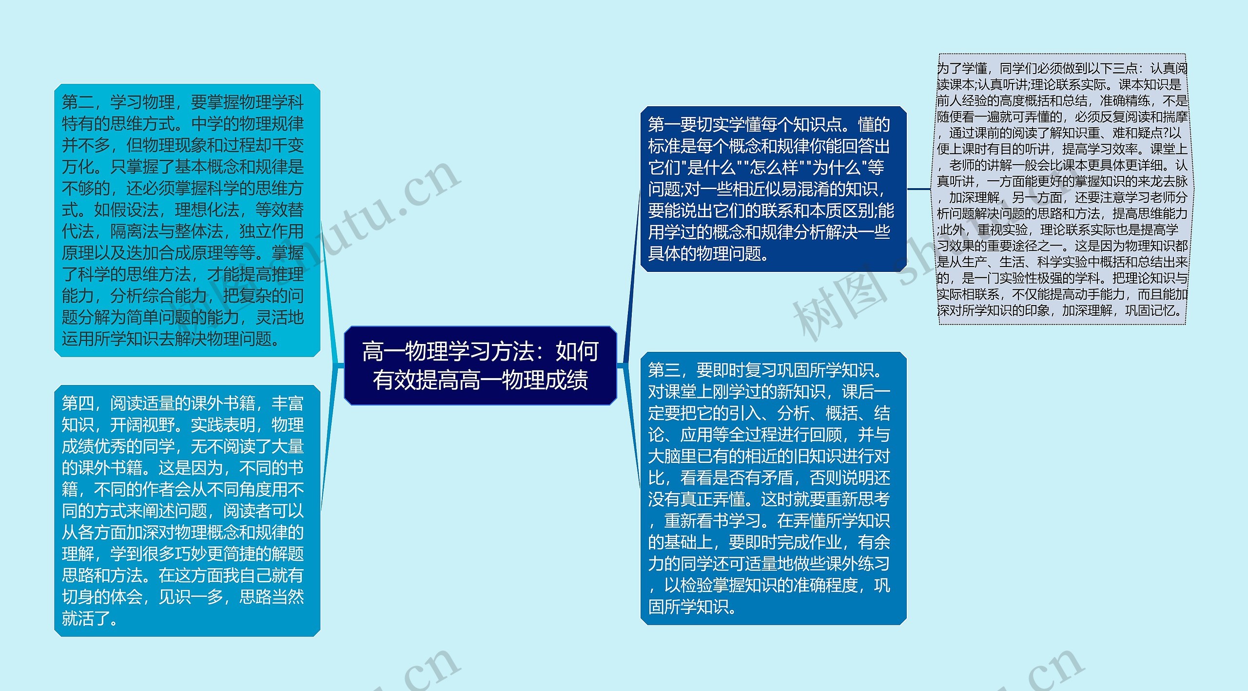 高一物理学习方法：如何有效提高高一物理成绩思维导图