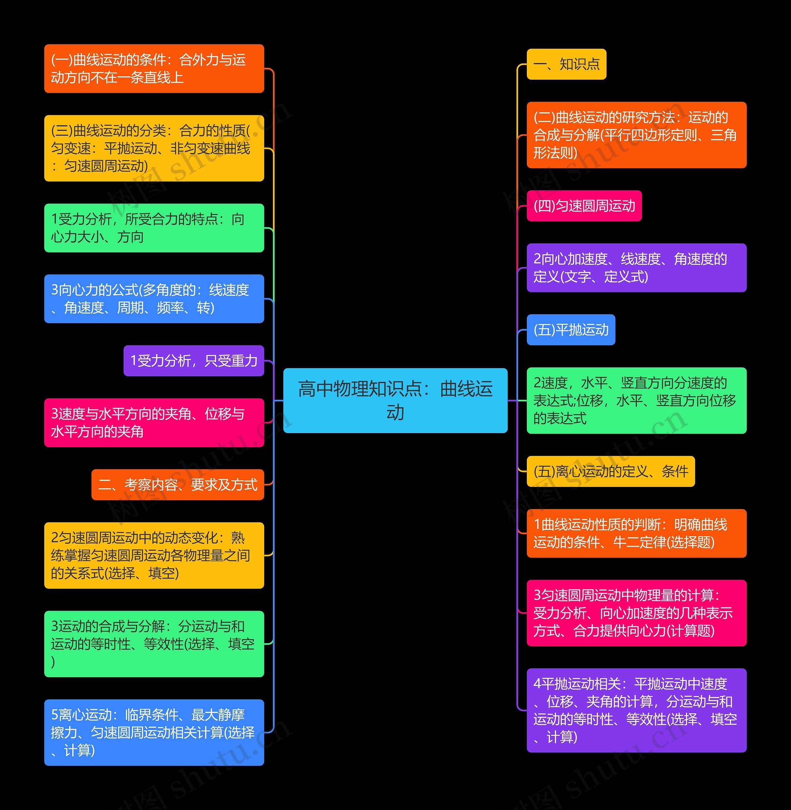 高中物理知识点：曲线运动思维导图