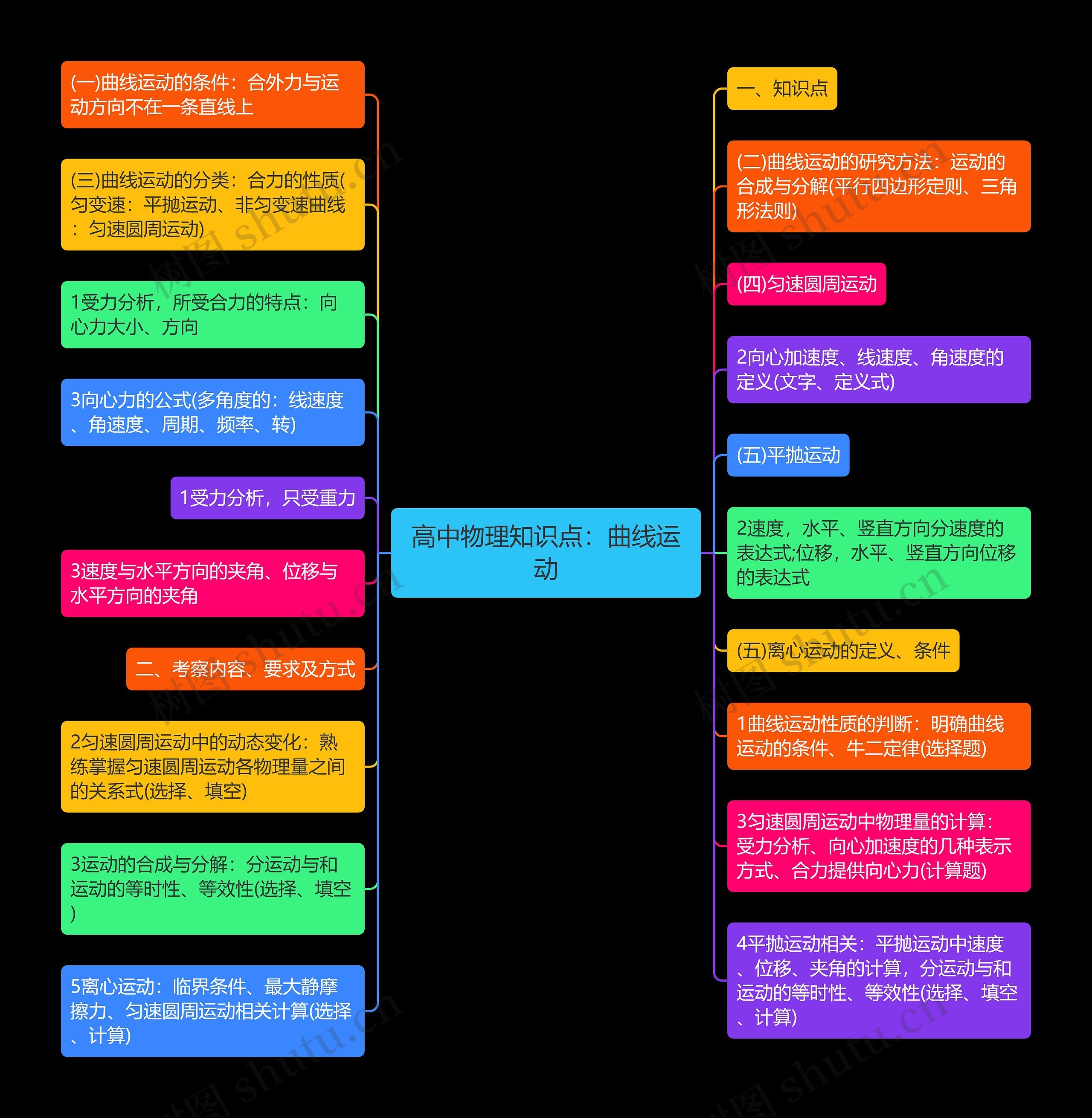 高中物理知识点:曲线运动思维导图高清图 高中物理知识点:曲线运动思维导图