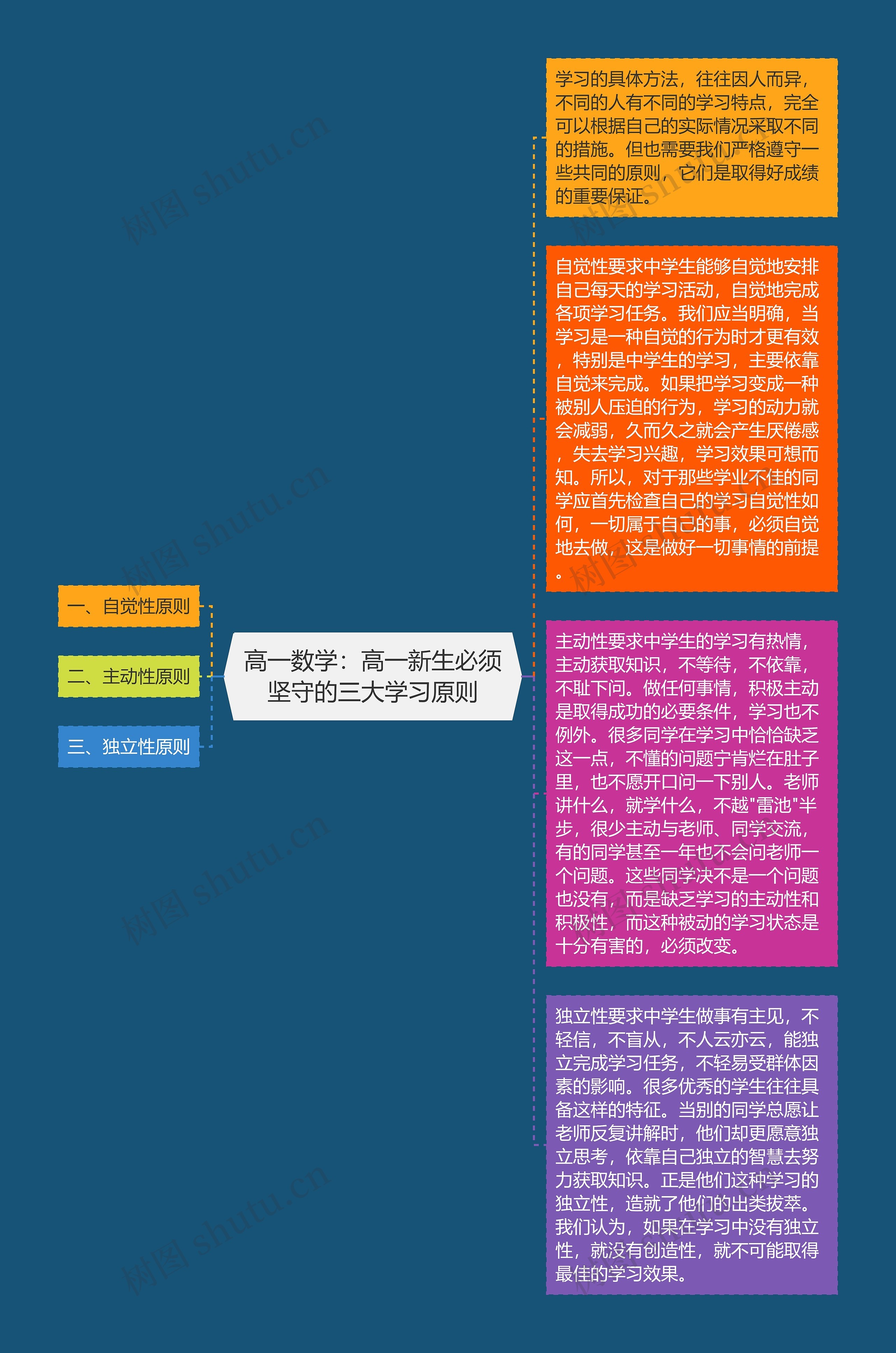 高一数学：高一新生必须坚守的三大学习原则思维导图