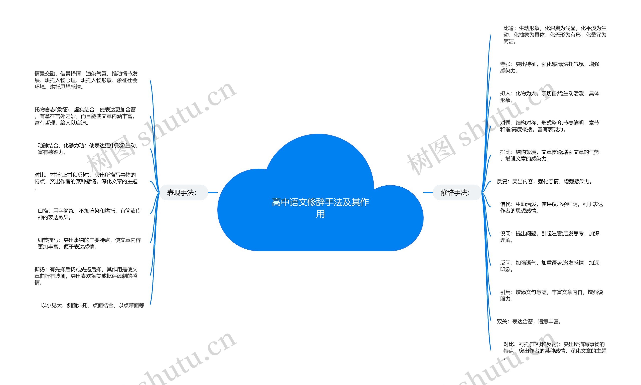 高中语文修辞手法及其作用思维导图