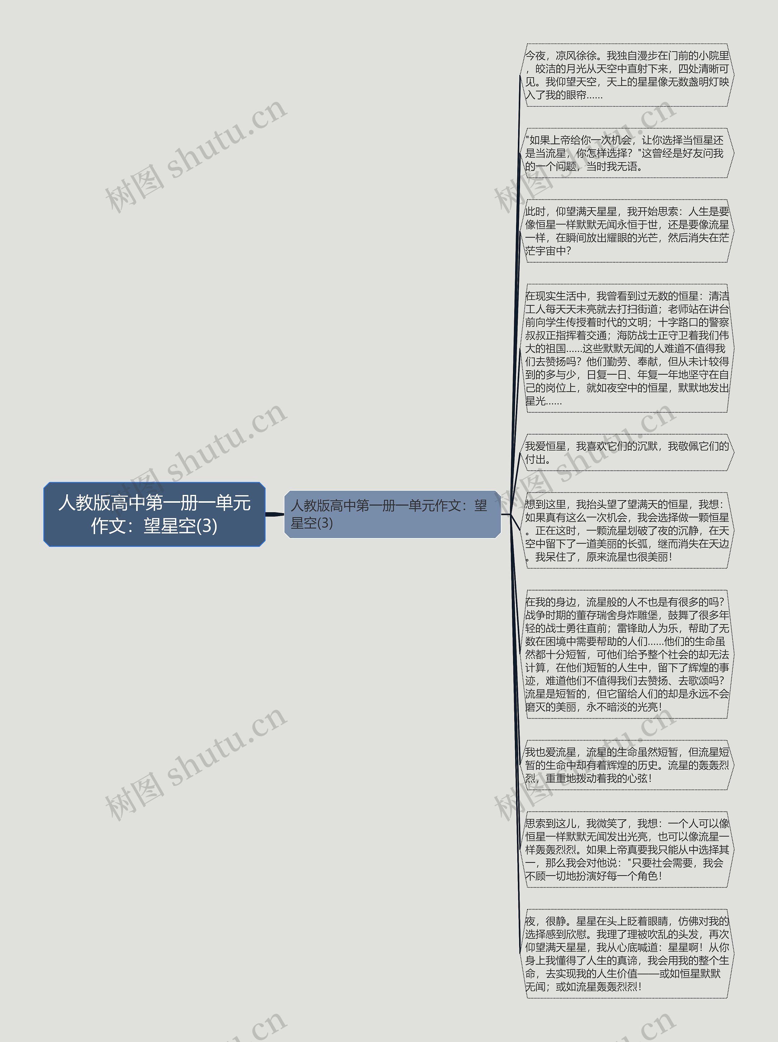 人教版高中第一册一单元作文：望星空(3)思维导图