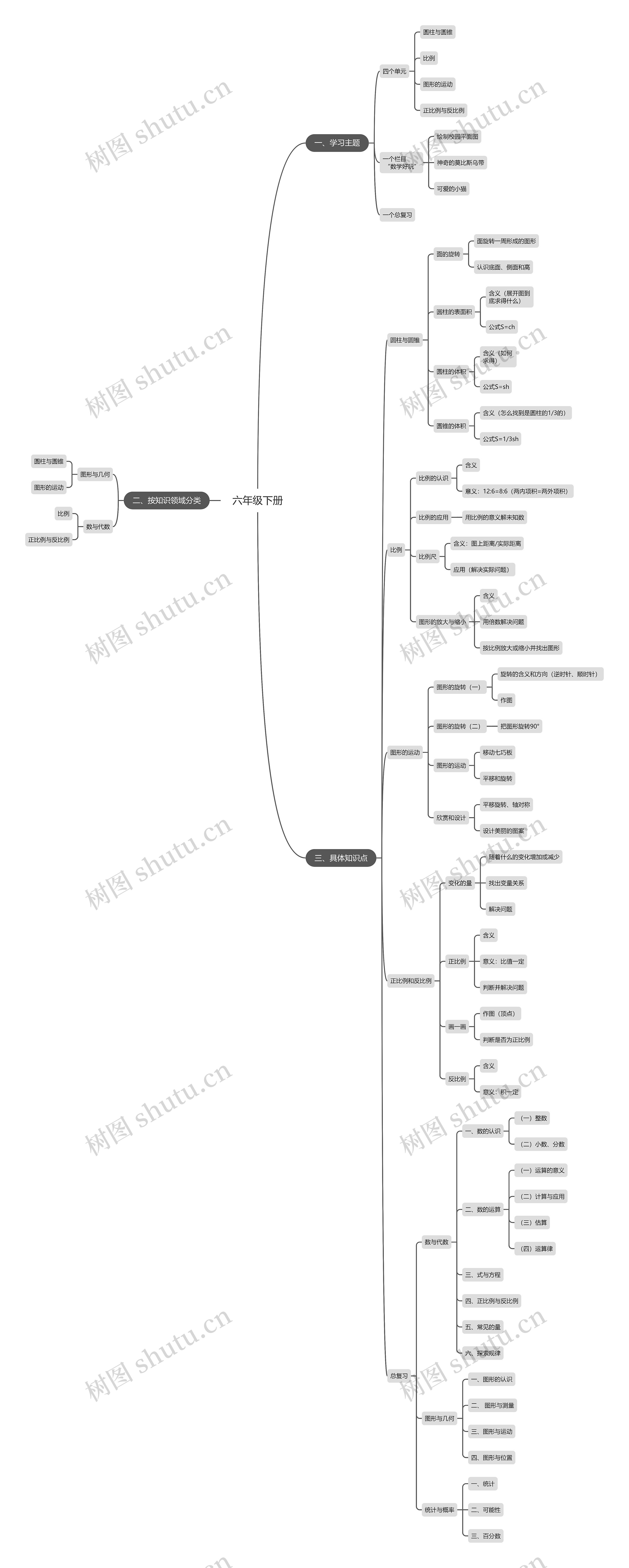 六年级下册数学思维导图 六年级下册数学思维导图