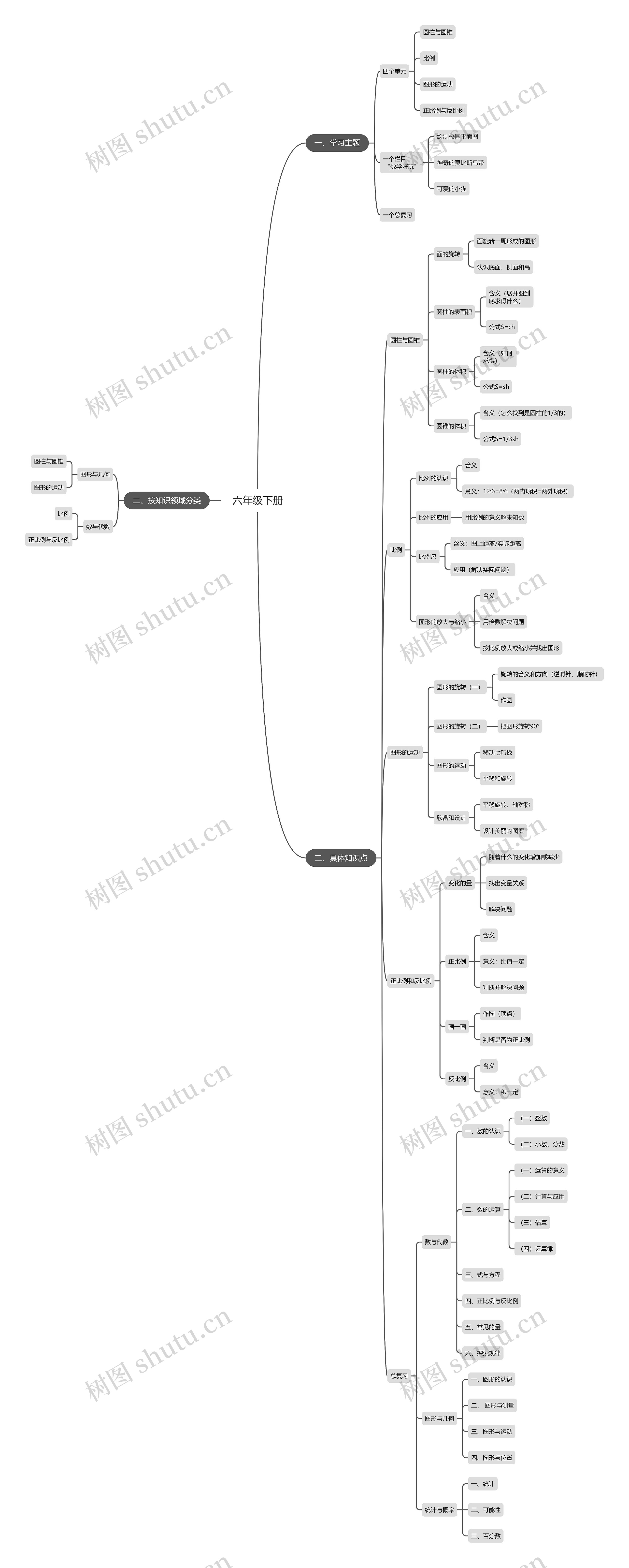 六年级下册数学思维导图