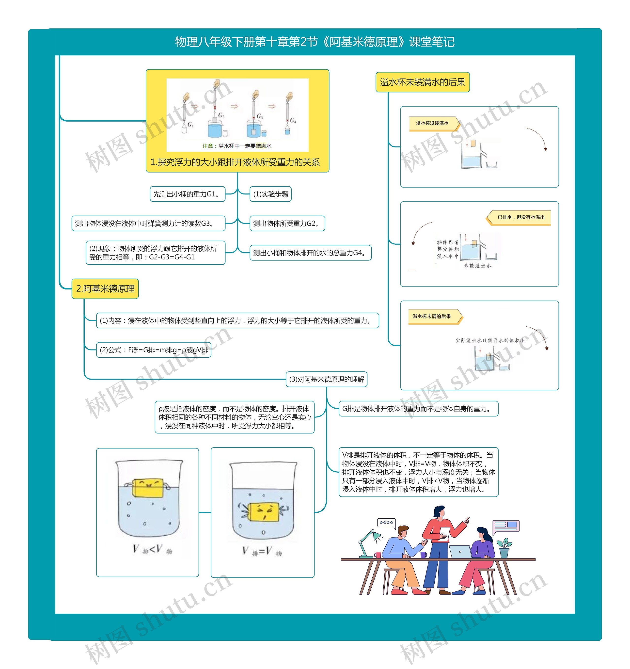 物理八年级下册第十章第2节《阿基米德原理》课堂笔记思维导图