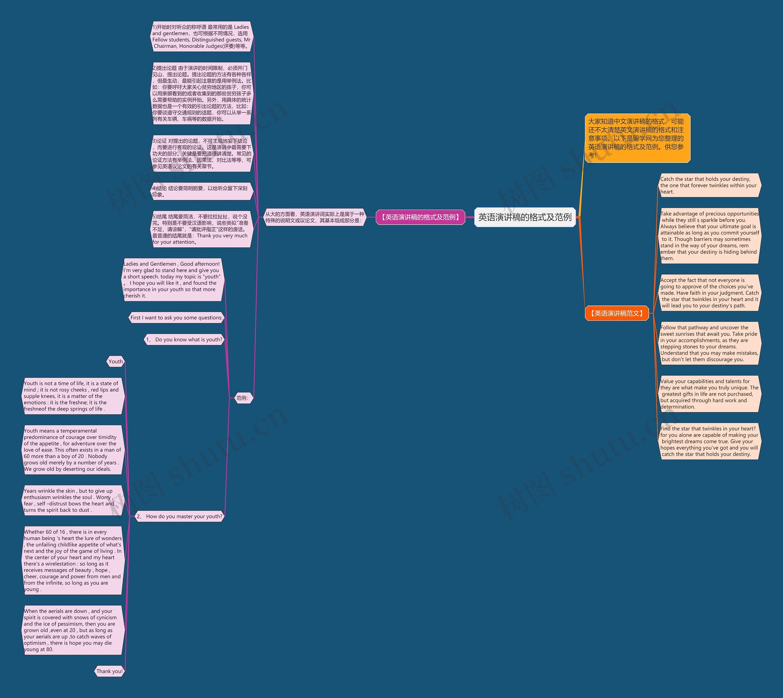 英语演讲稿的格式及范例思维导图