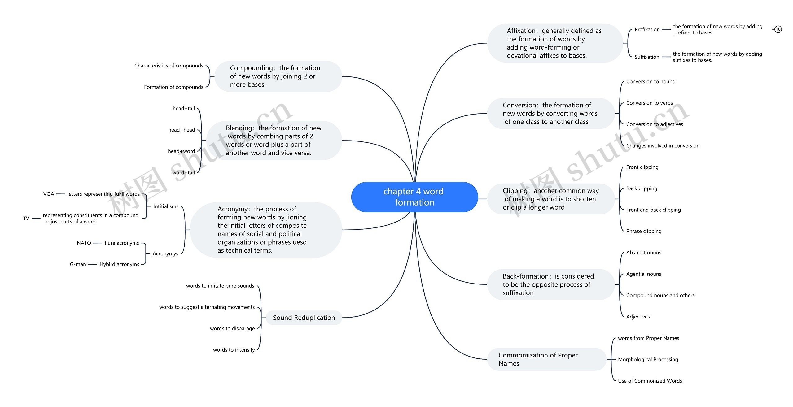 chapter 4 word formation思维导图