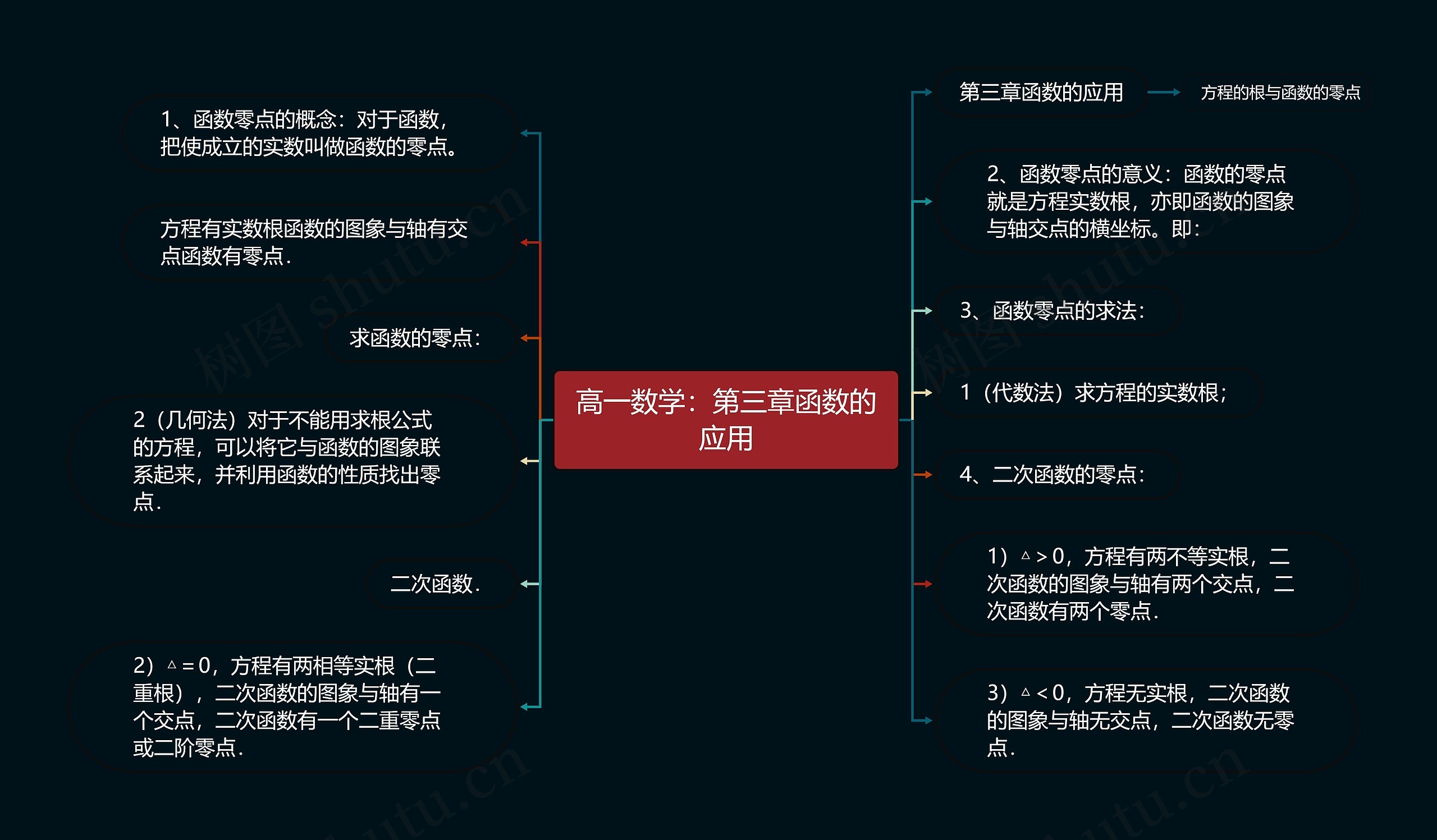 高一数学：第三章函数的应用