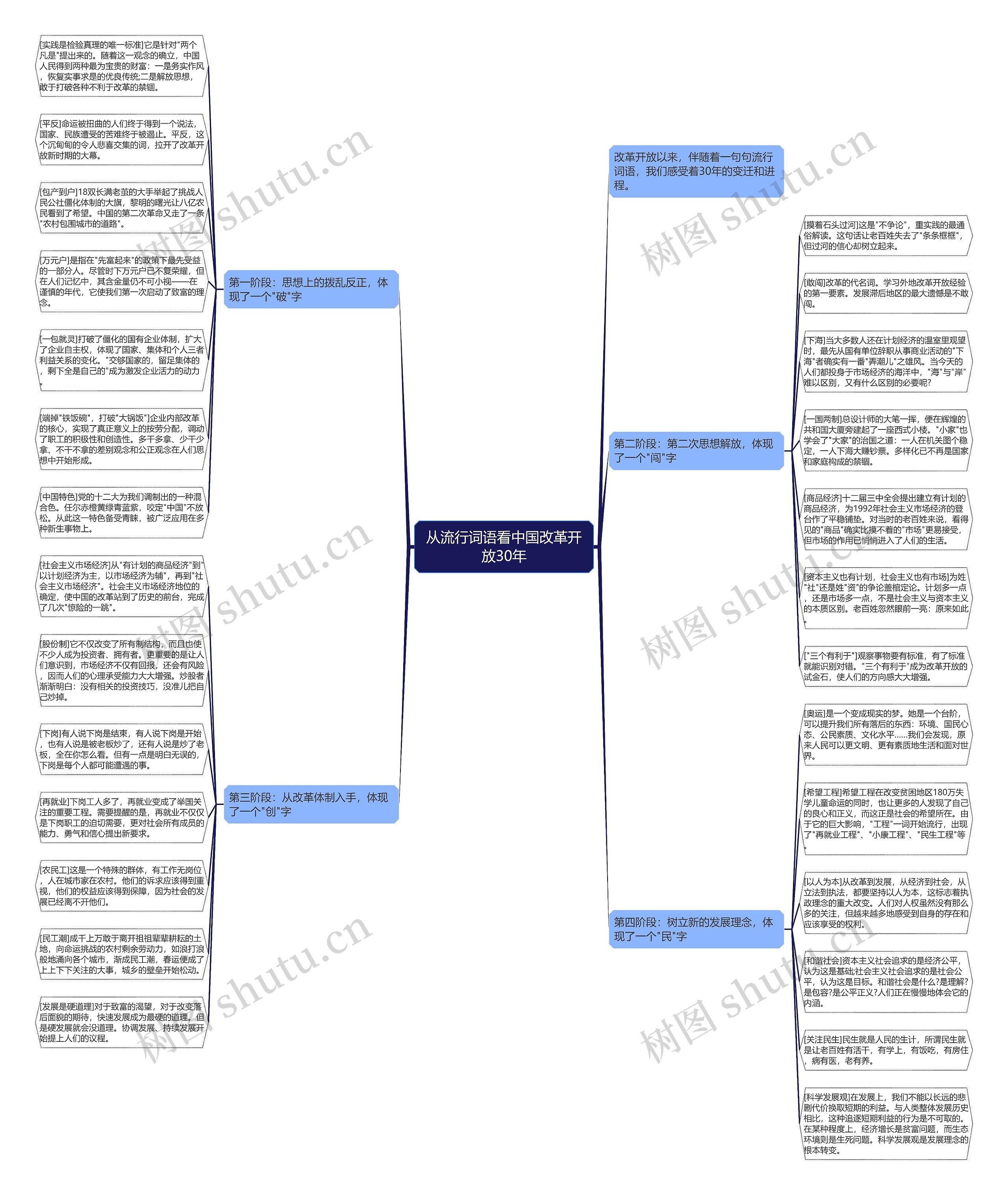 从流行词语看中国改革开放30年思维导图