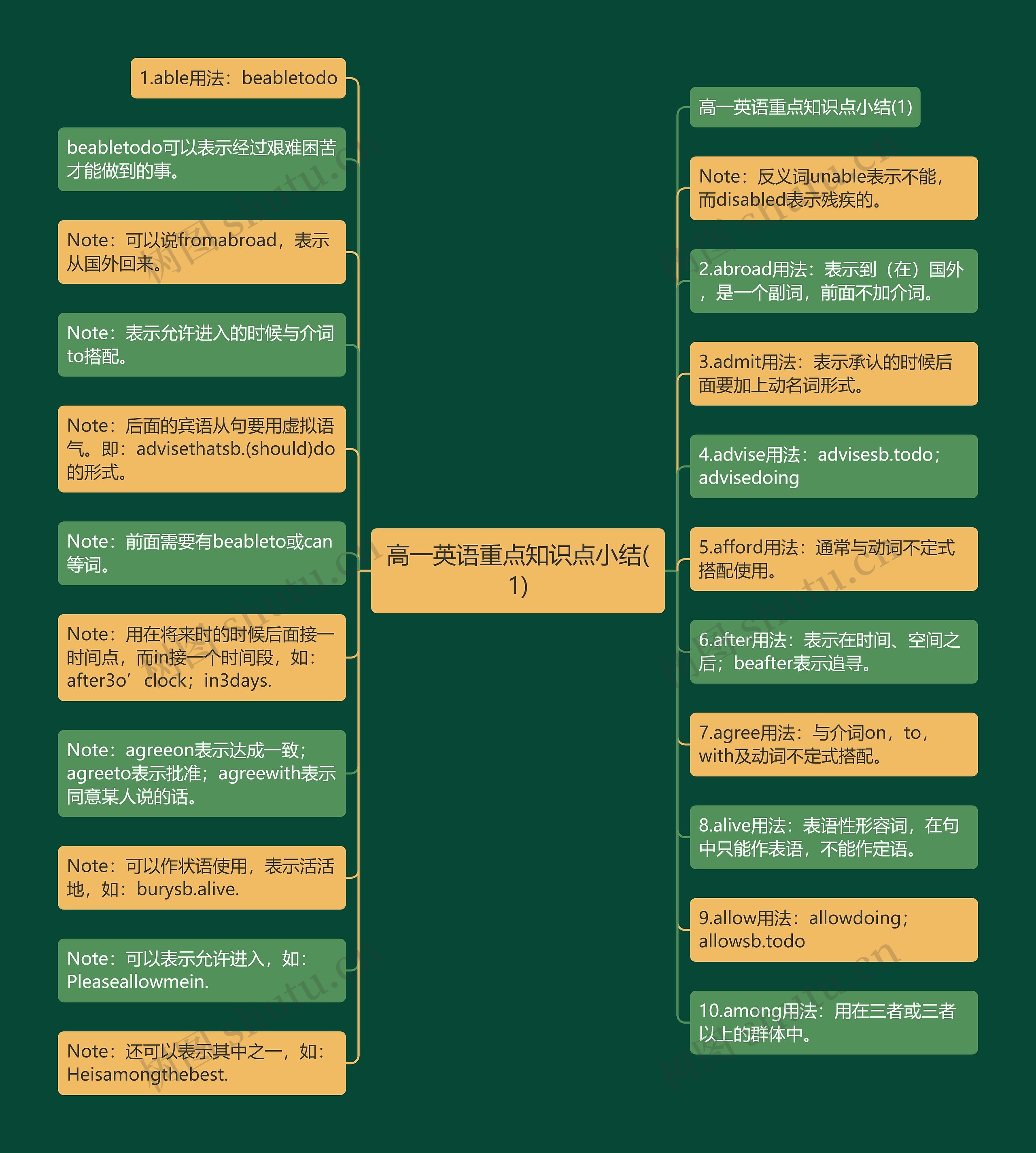 高一英语重点知识点小结(1)思维导图