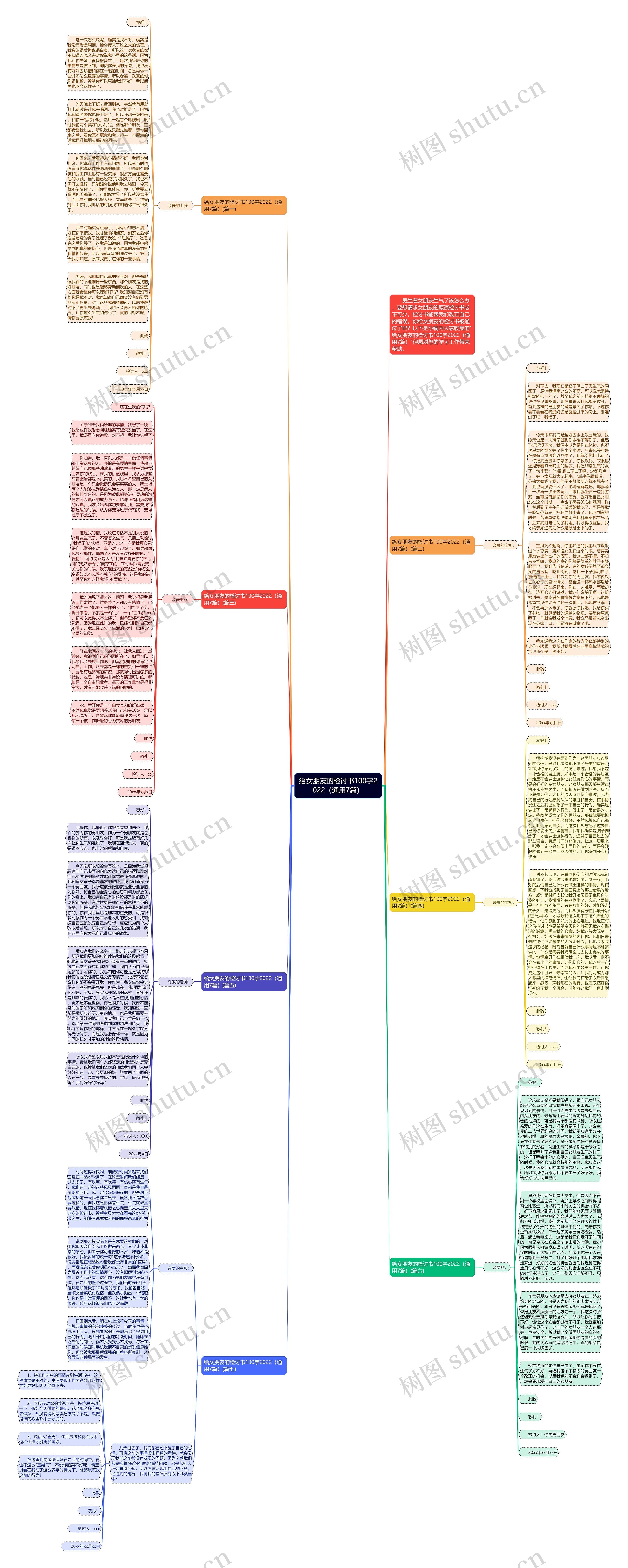 给女朋友的检讨书100字2022（通用7篇）思维导图