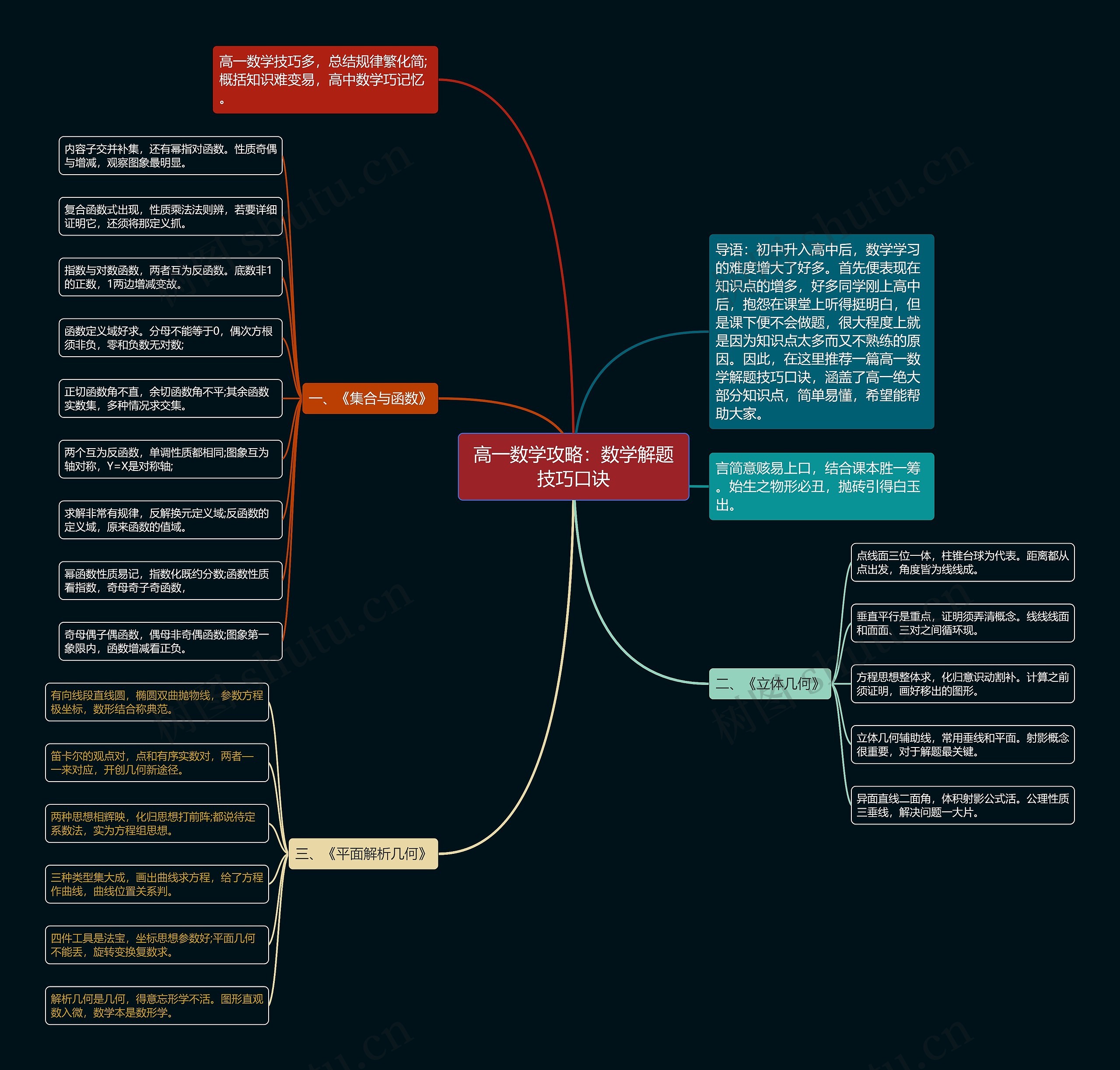 高一数学攻略：数学解题技巧口诀思维导图