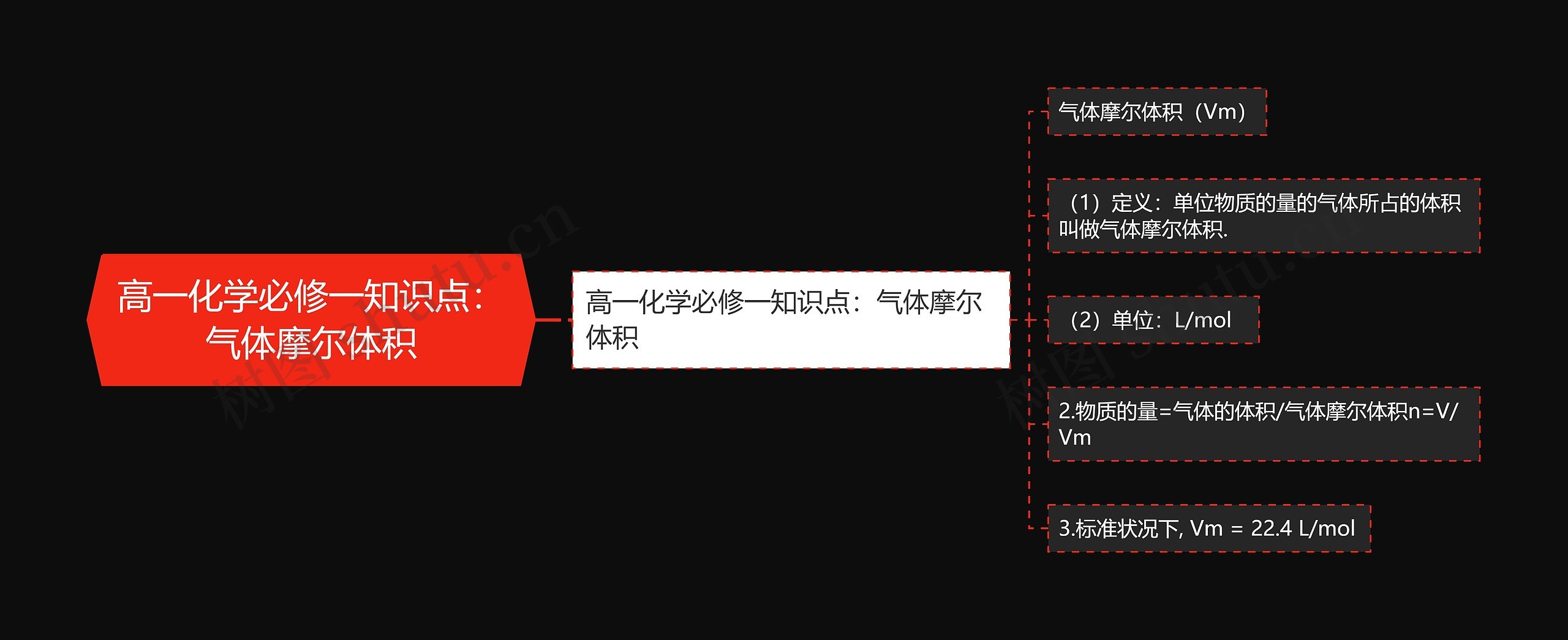 高一化学必修一知识点：气体摩尔体积思维导图