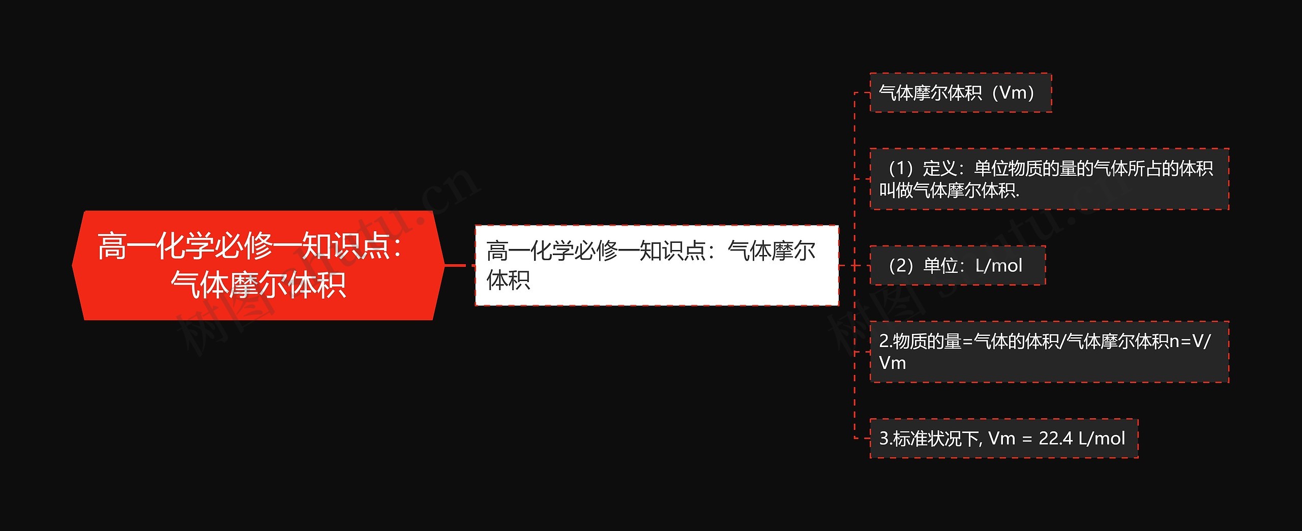高一化学必修一知识点:气体摩尔体积思维导图高清图 高一化学必修一知识点:气体摩尔体积思维导图