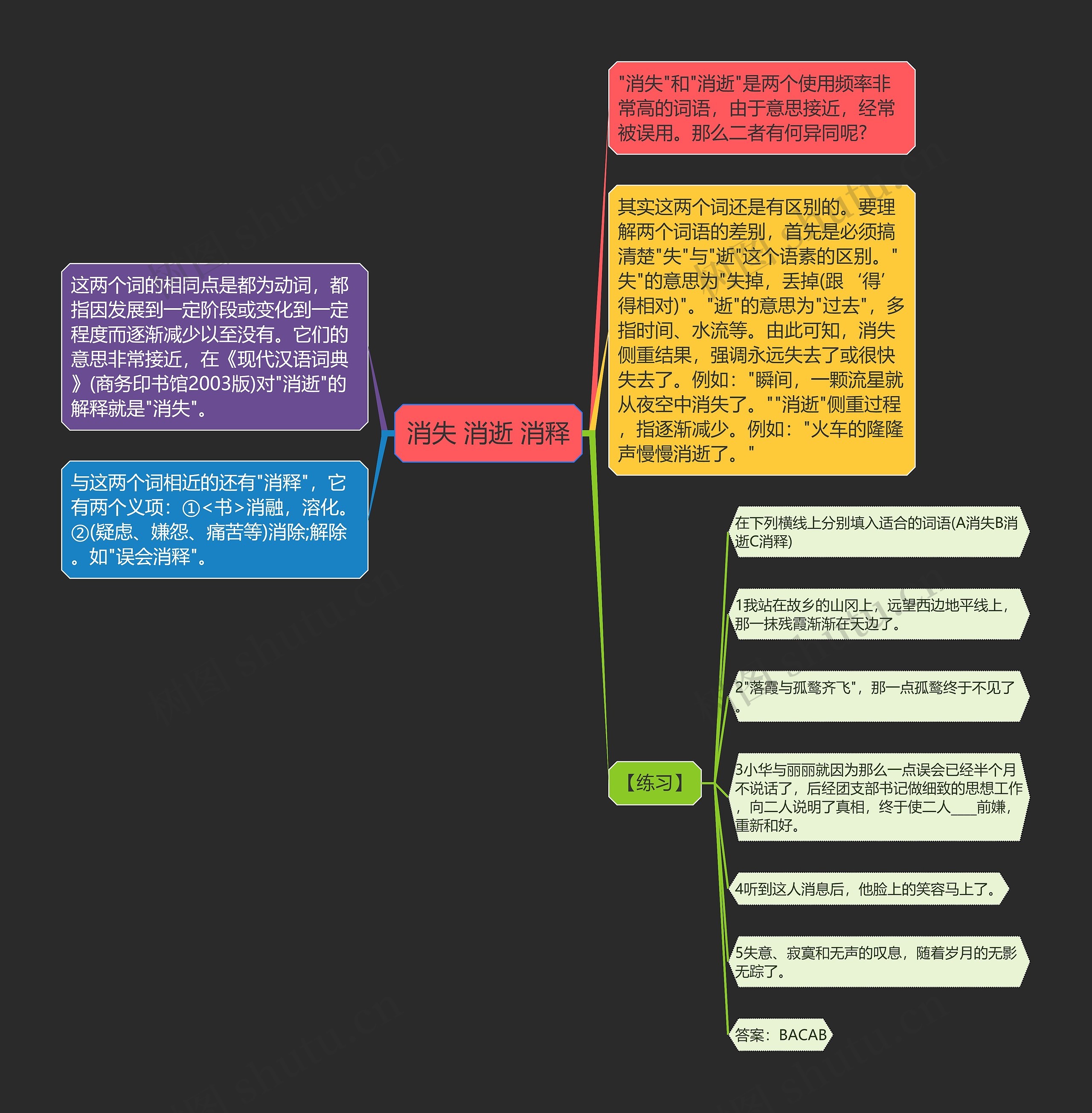 消失 消逝 消释思维导图