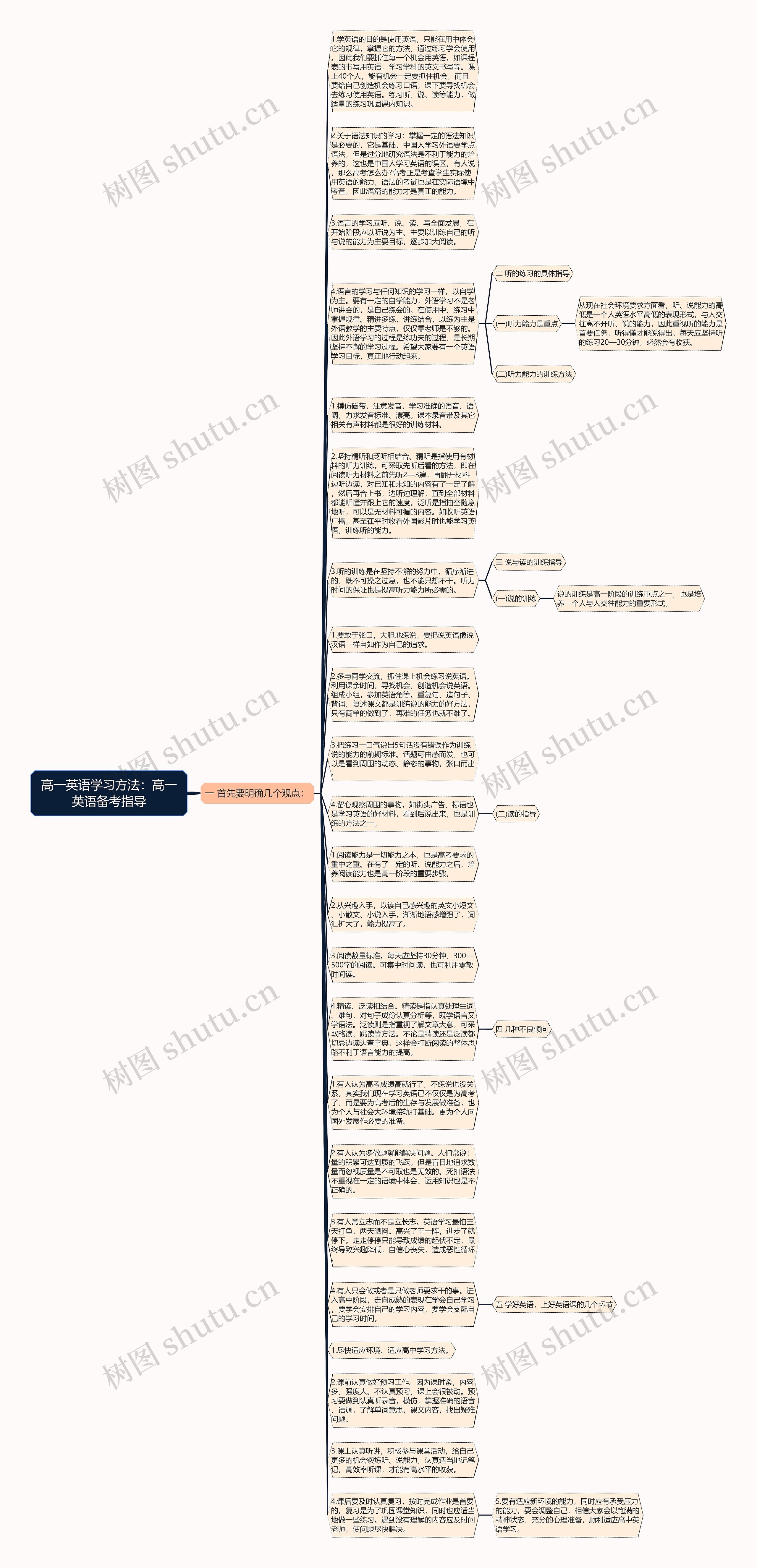 高一英语学习方法：高一英语备考指导思维导图