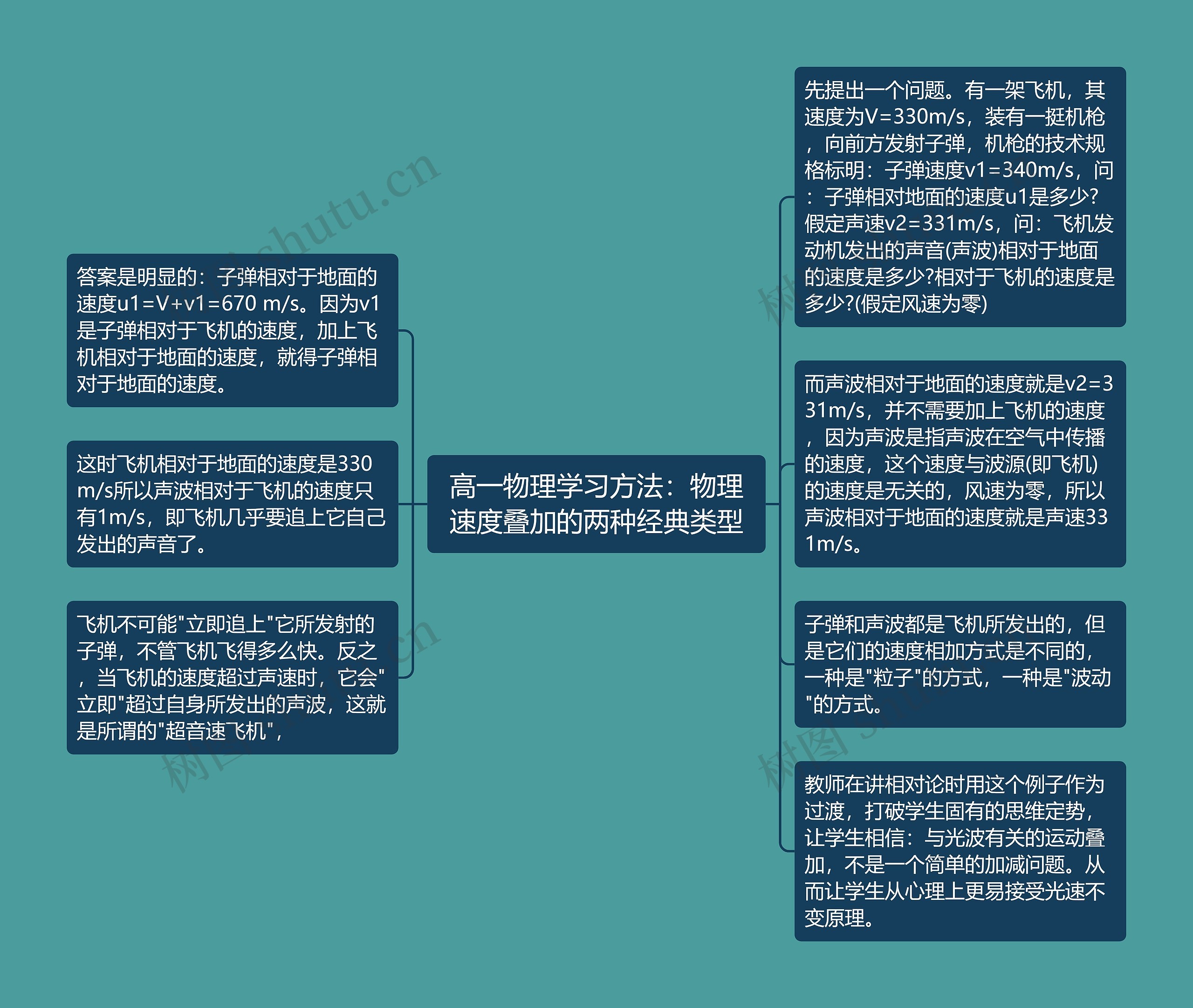 高一物理学习方法：物理速度叠加的两种经典类型思维导图