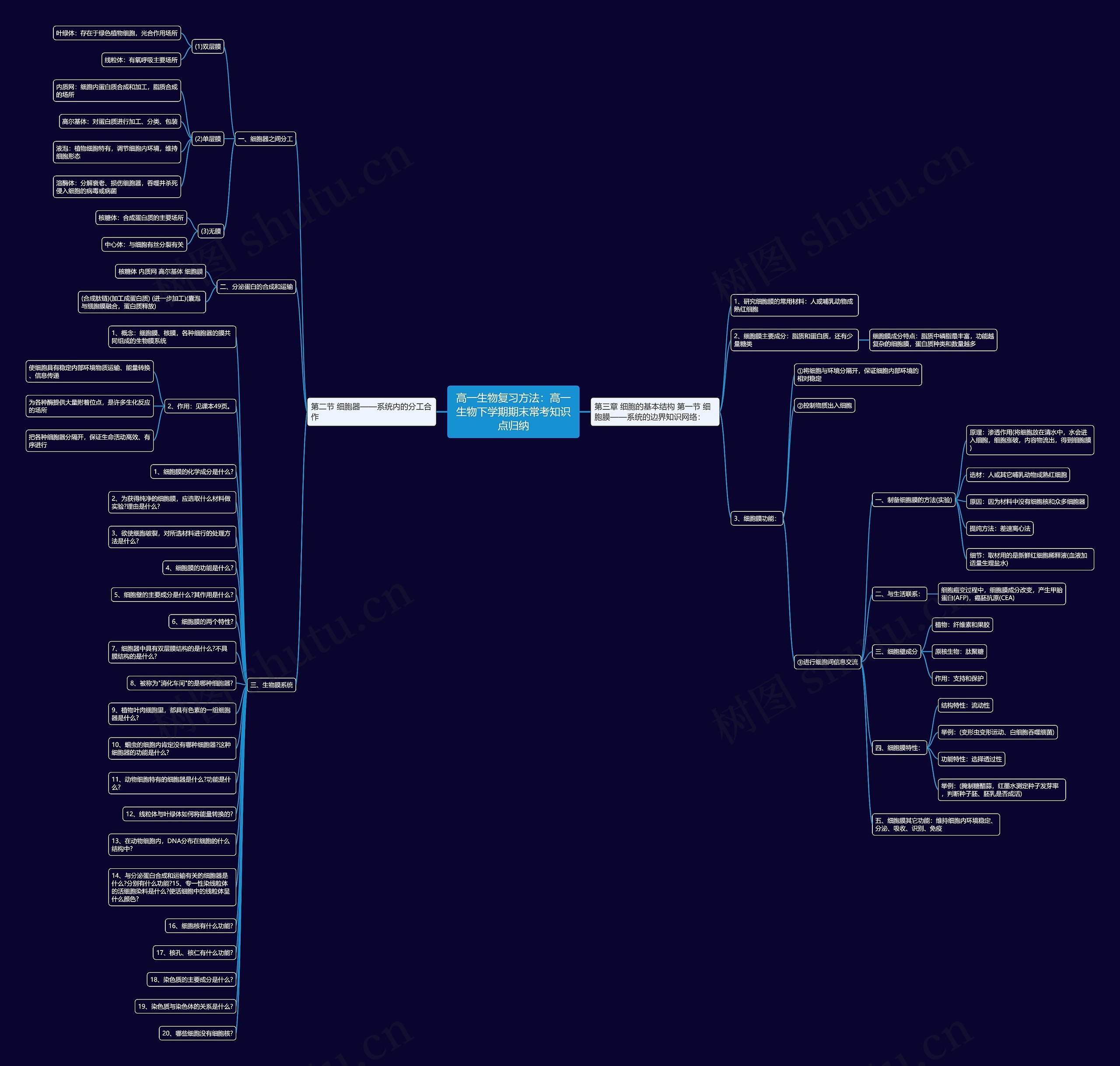 高一生物复习方法：高一生物下学期期末常考知识点归纳思维导图