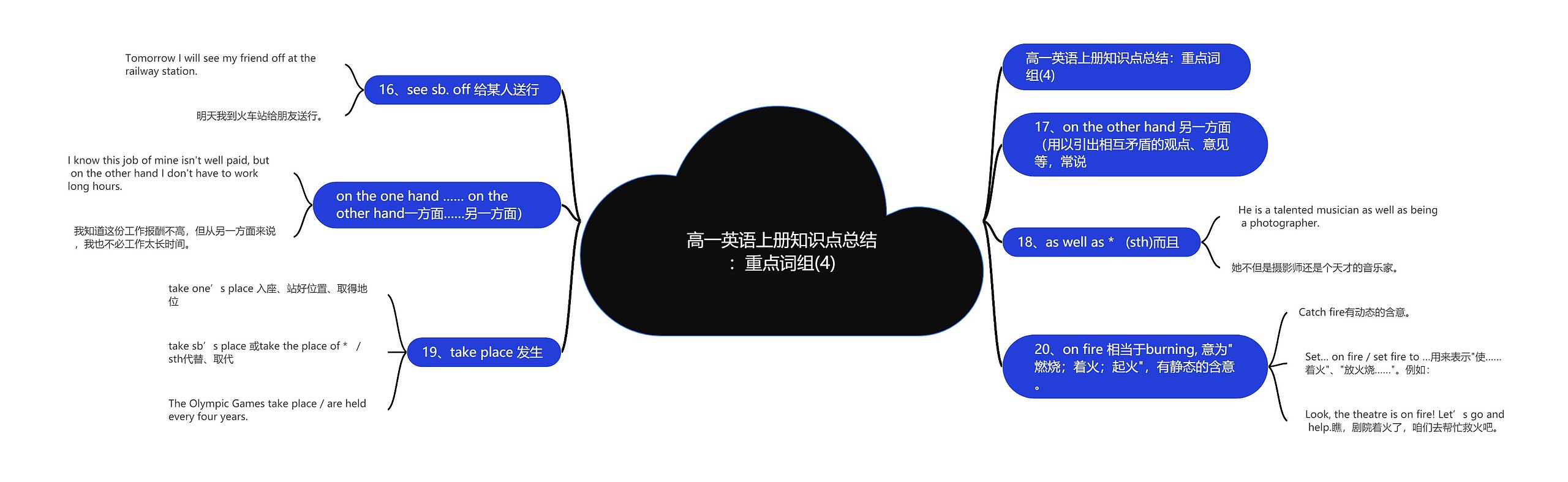 高一英语上册知识点总结：重点词组(4)思维导图