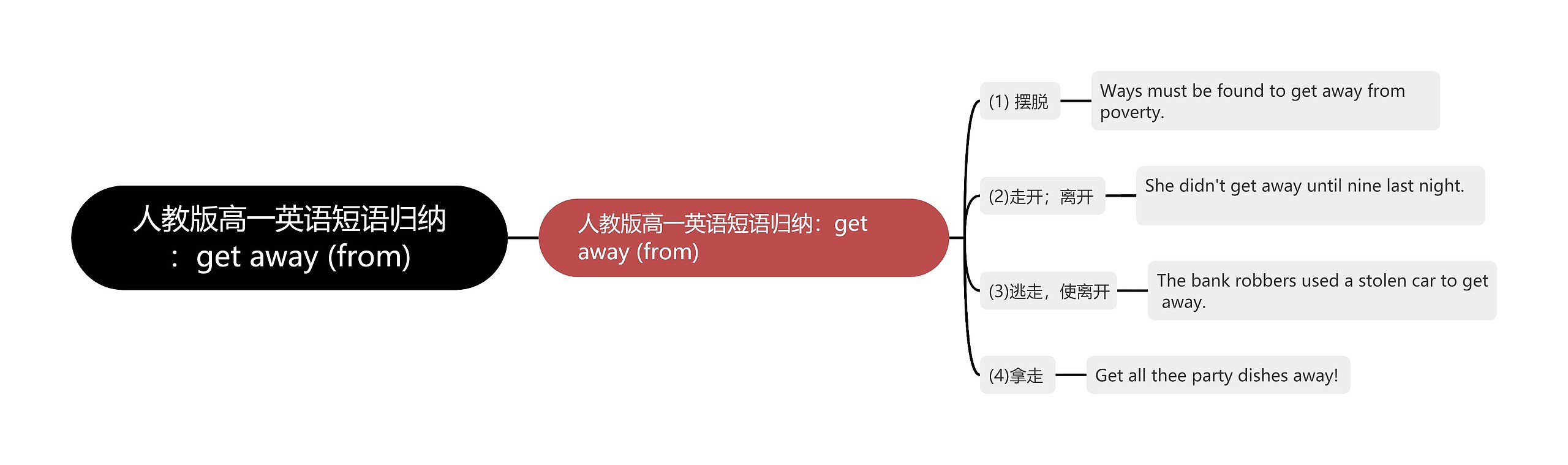 人教版高一英语短语归纳：get away (from)思维导图