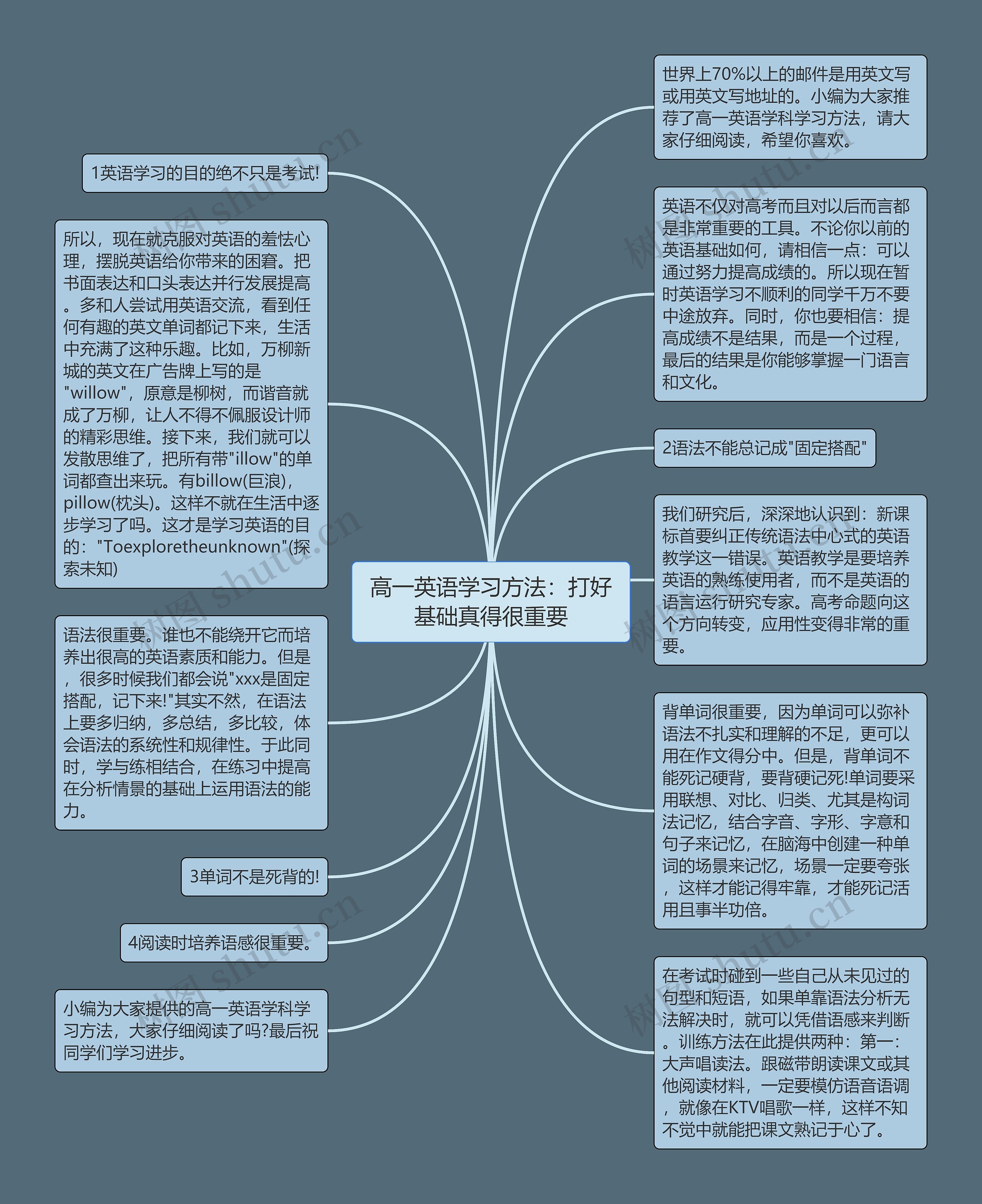 高一英语学习方法：打好基础真得很重要思维导图