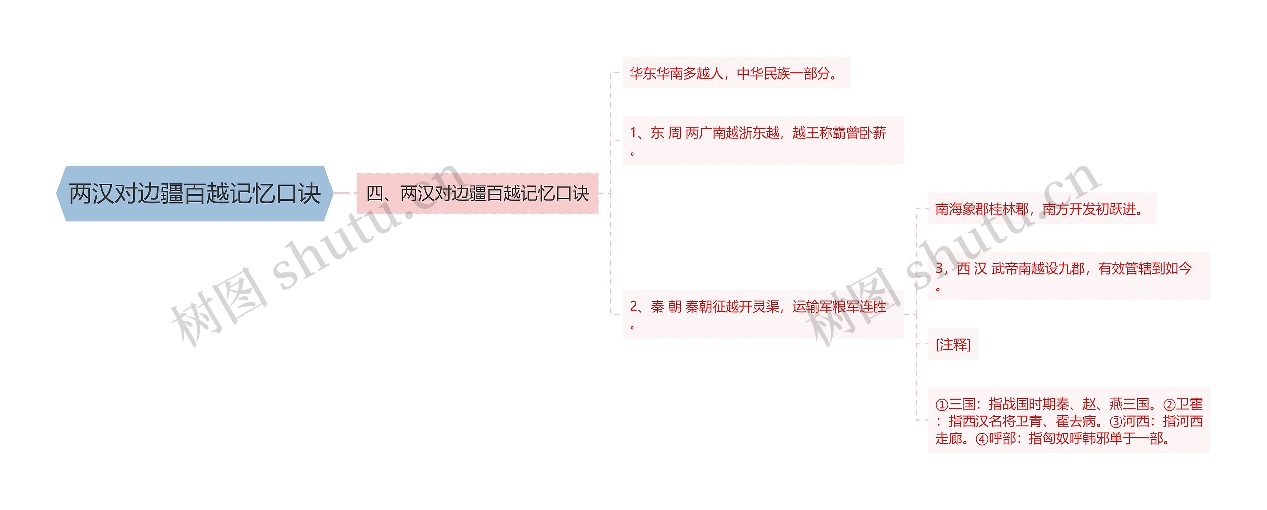 两汉对边疆百越记忆口诀思维导图