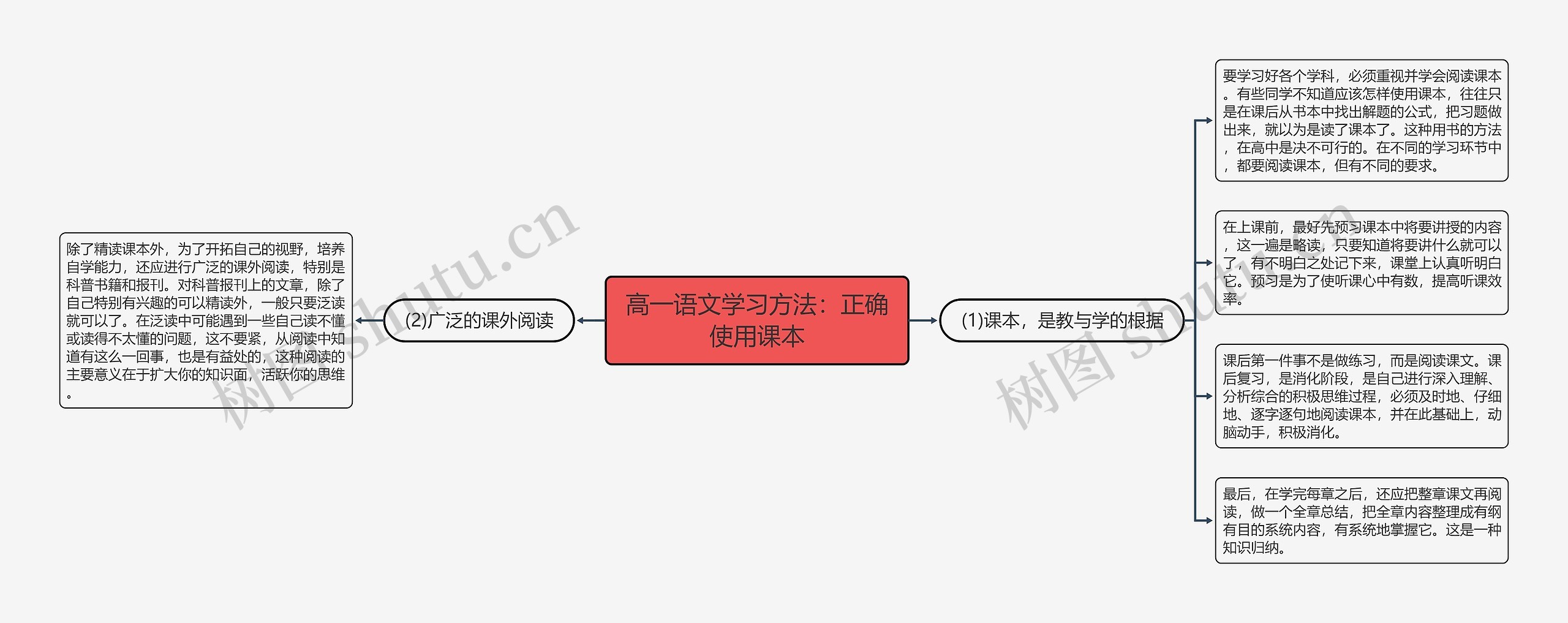 高一语文学习方法：正确使用课本