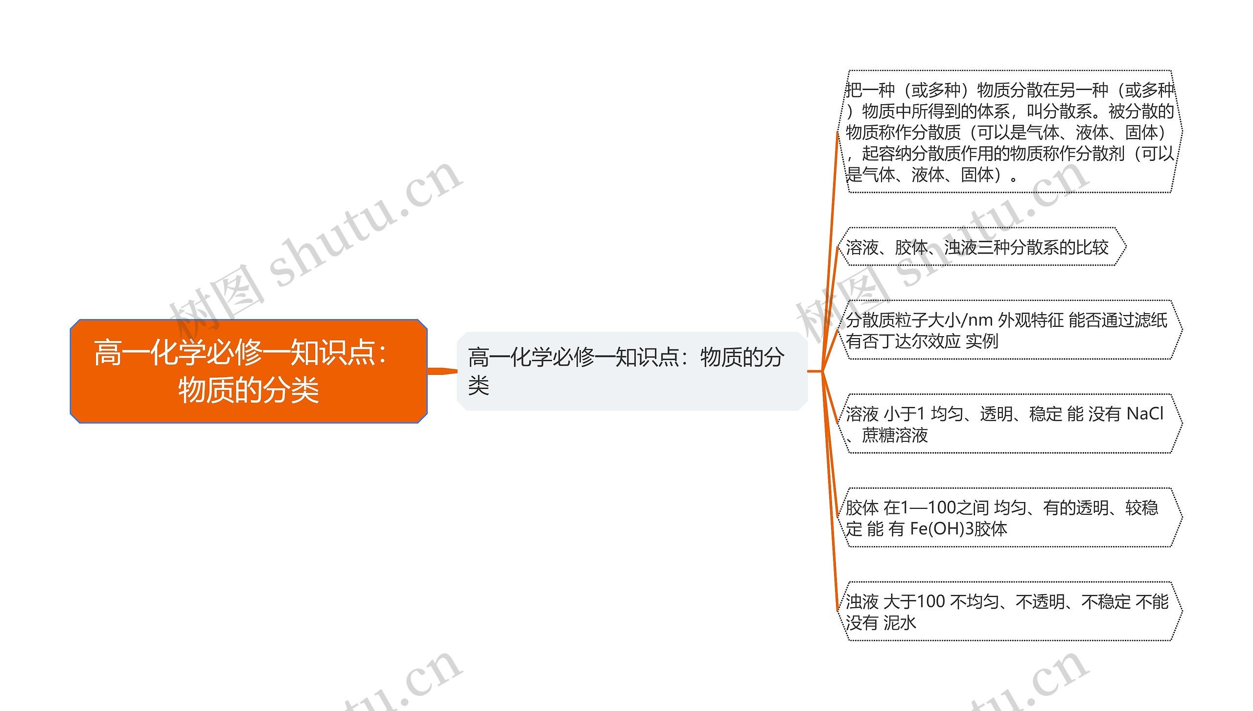 高一化学必修一知识点：物质的分类思维导图