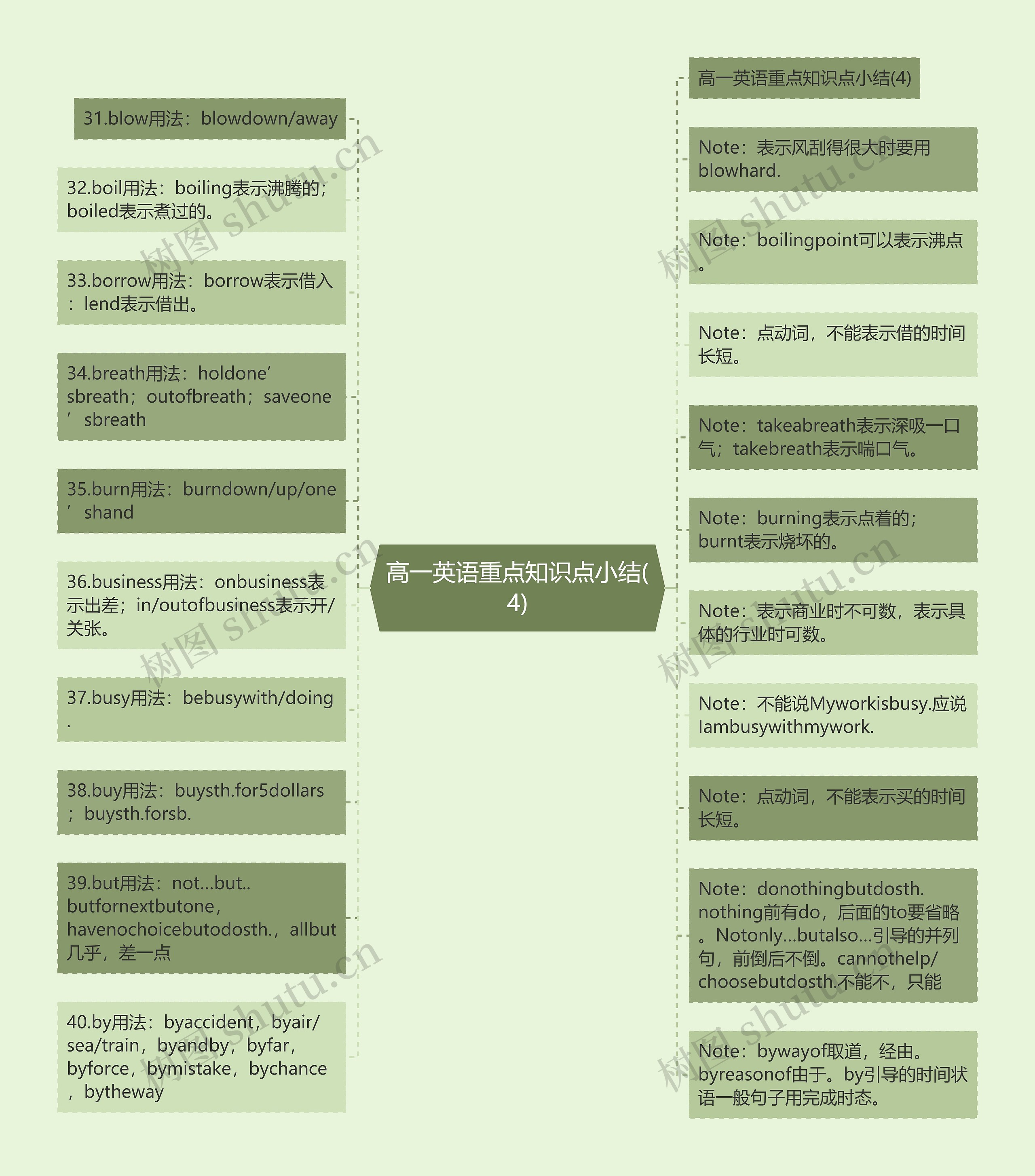 高一英语重点知识点小结(4)思维导图