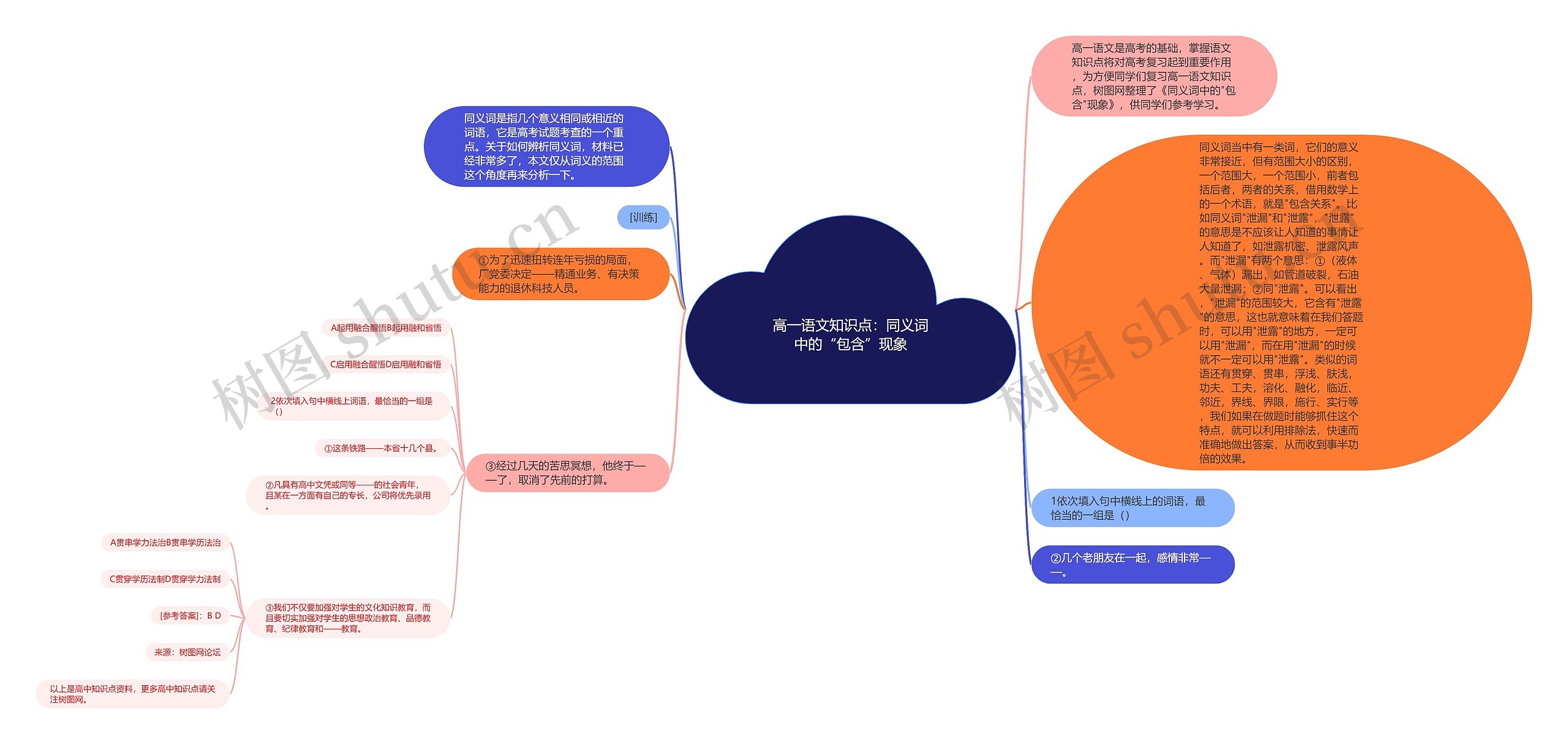 高一语文知识点:同义词中的“包含”现象思维导图高清图 高一语文知识点:同义词中的“包含”现象思维导图