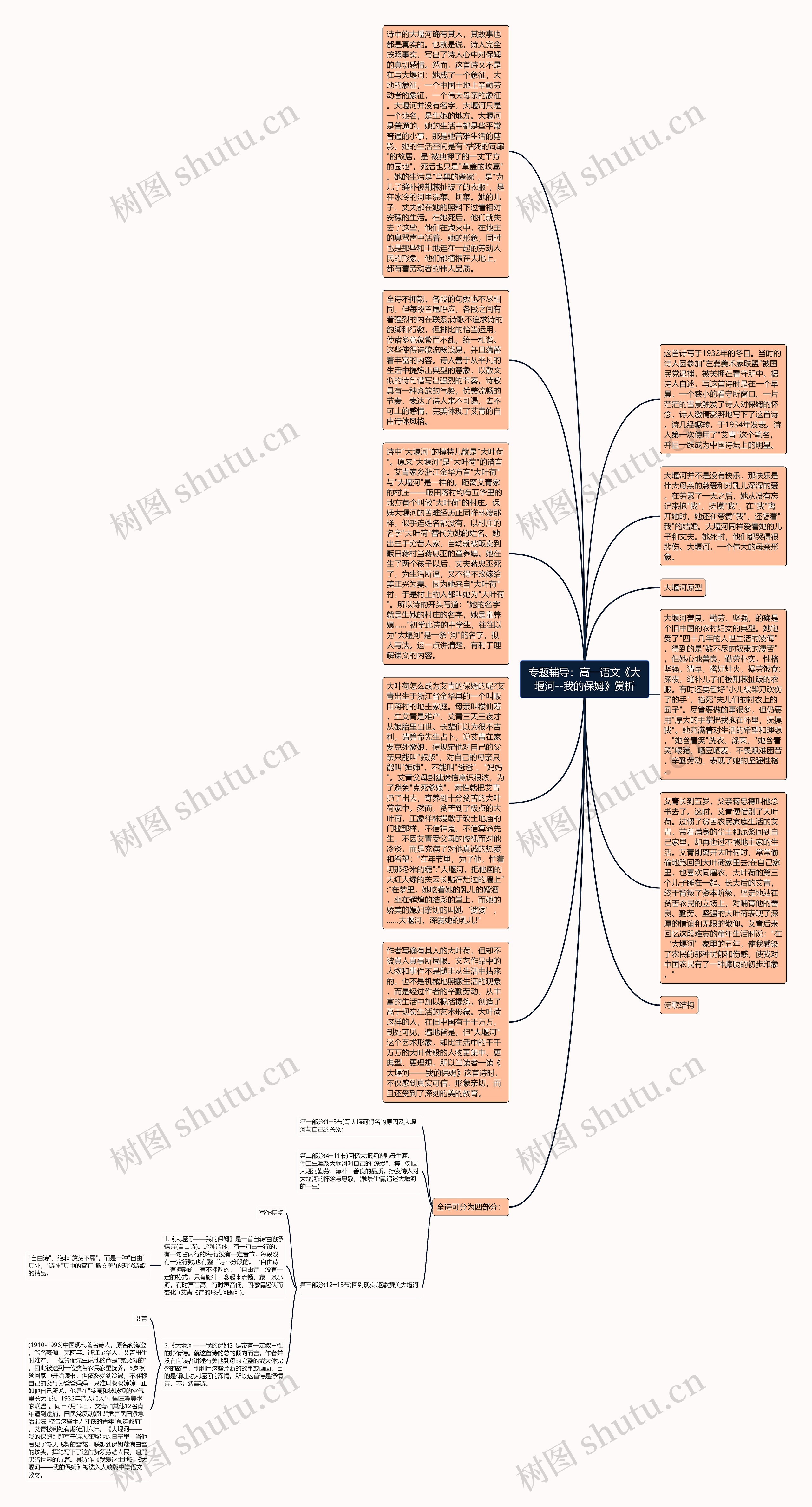 专题辅导：高一语文《大堰河--我的保姆》赏析思维导图