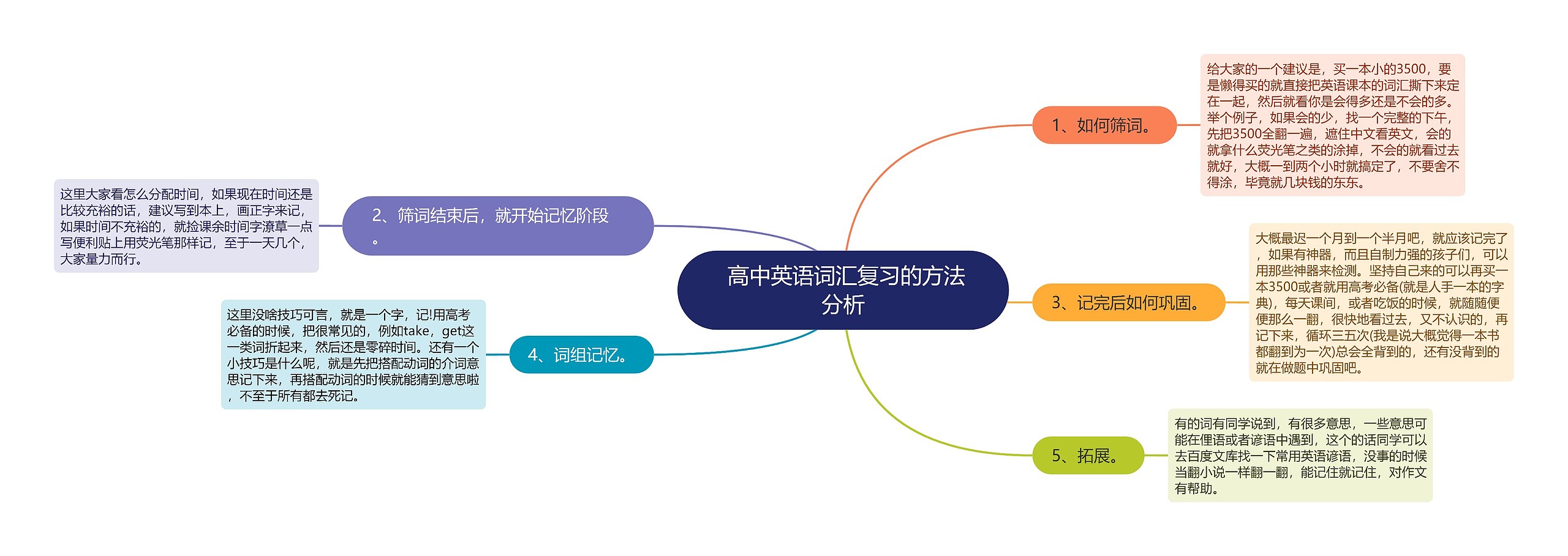  高中英语词汇复习的方法分析思维导图