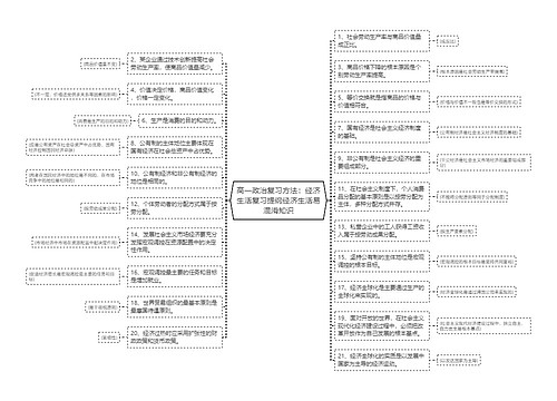 高一政治复习方法：经济生活复习提纲经济生活易混淆知识