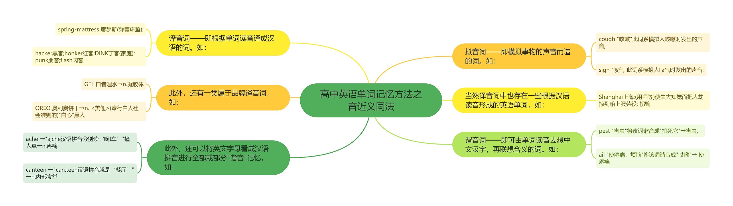 高中英语单词记忆方法之音近义同法思维导图