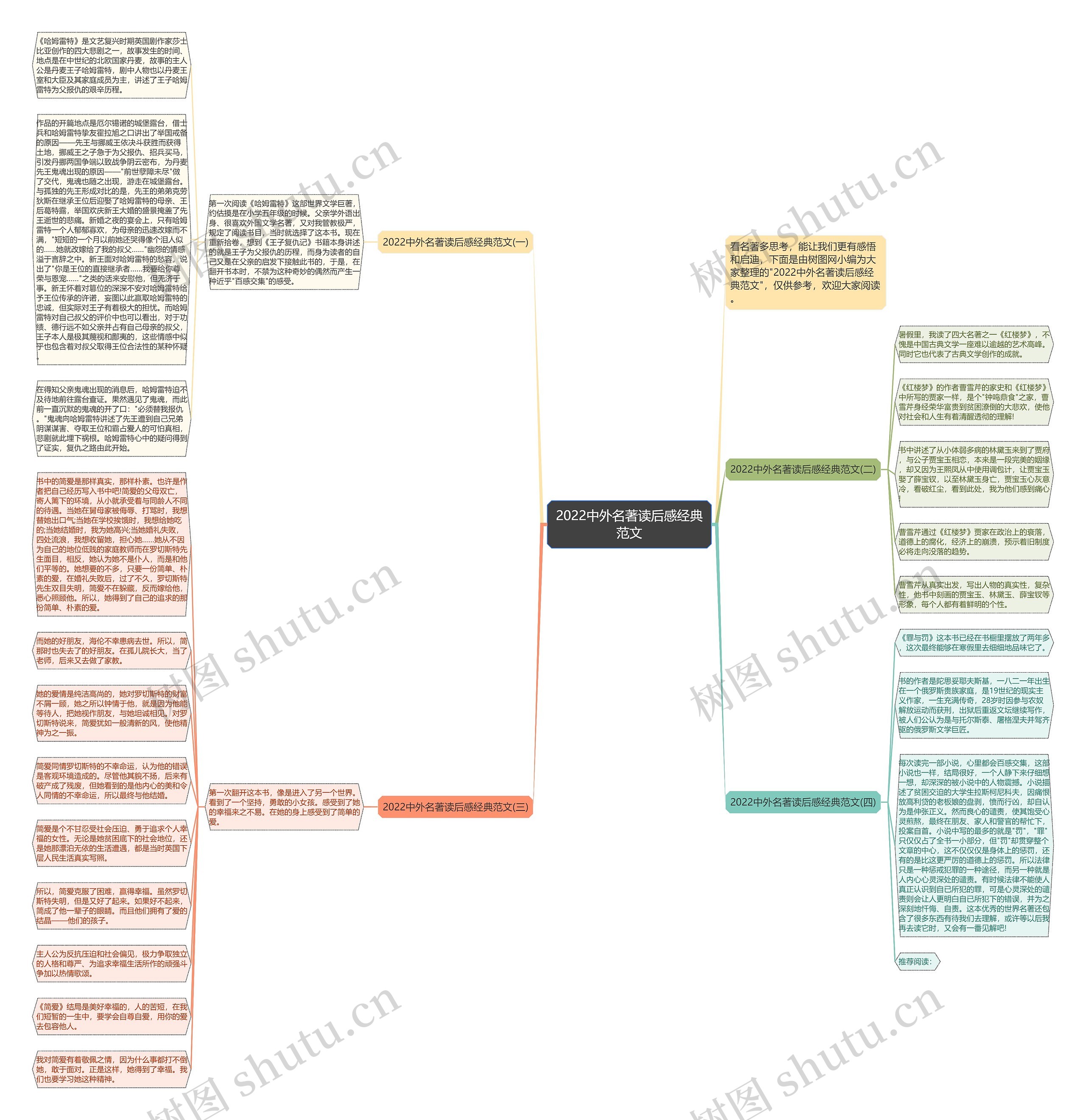 2022中外名著读后感经典范文思维导图