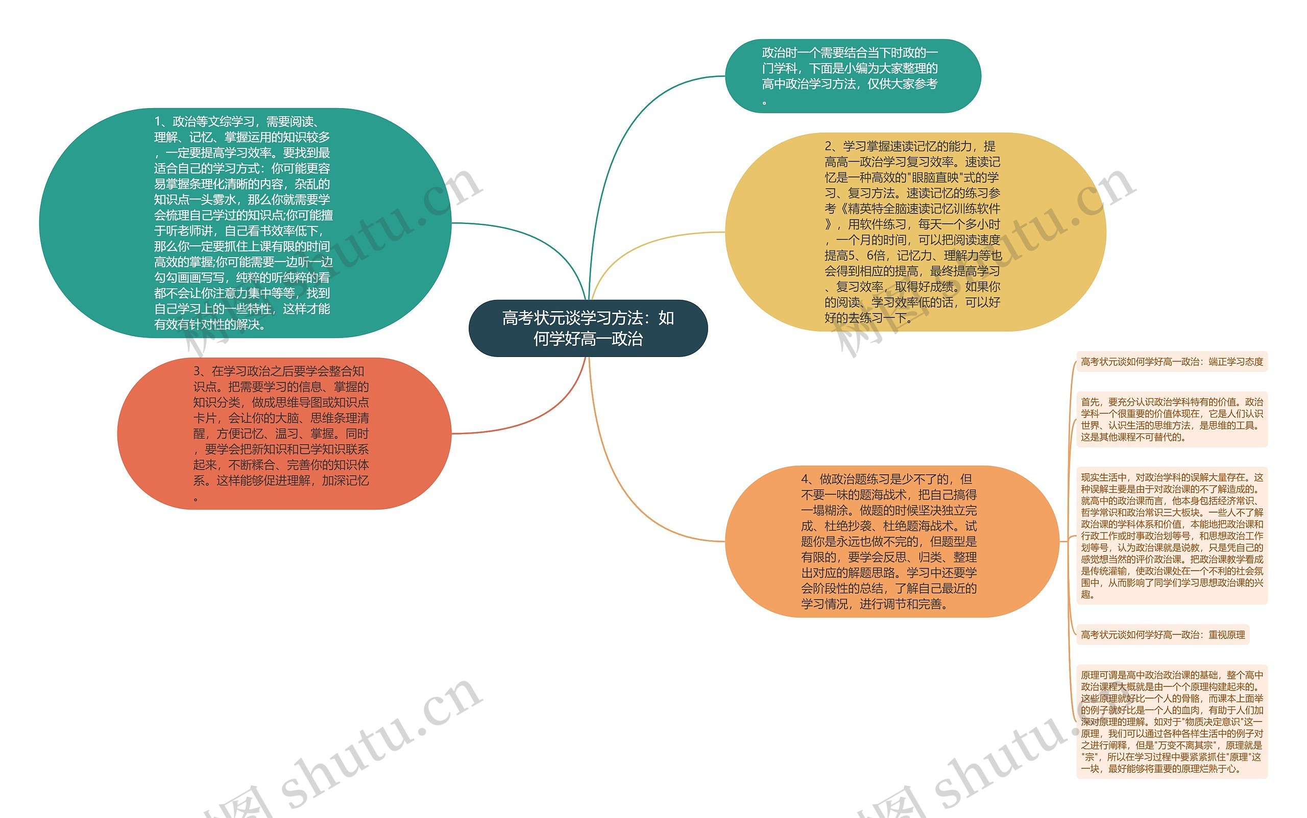 高考状元谈学习方法：如何学好高一政治思维导图